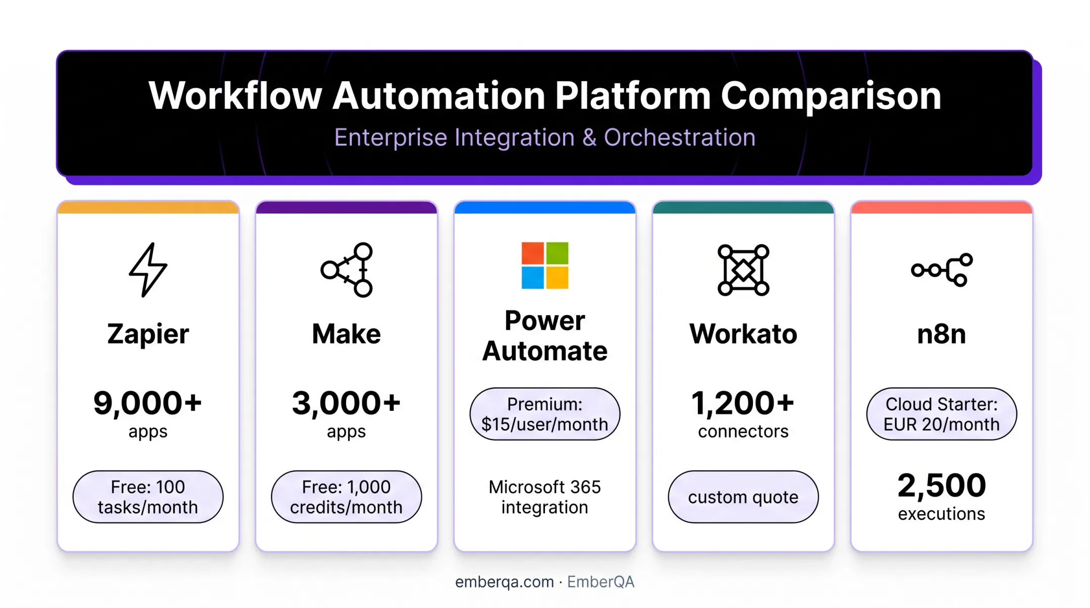 Five workflow integration platforms compared by pricing and capabilities