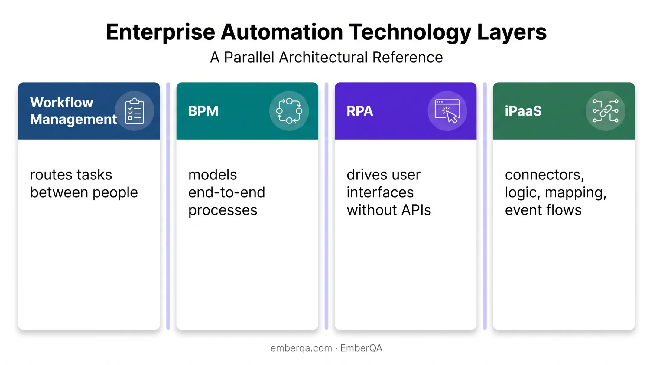 Four-layer comparison of workflow integration technologies