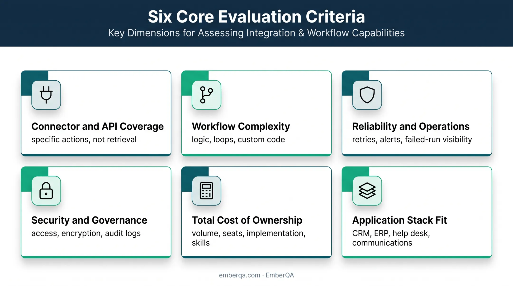 Six criteria for evaluating workflow integration platforms