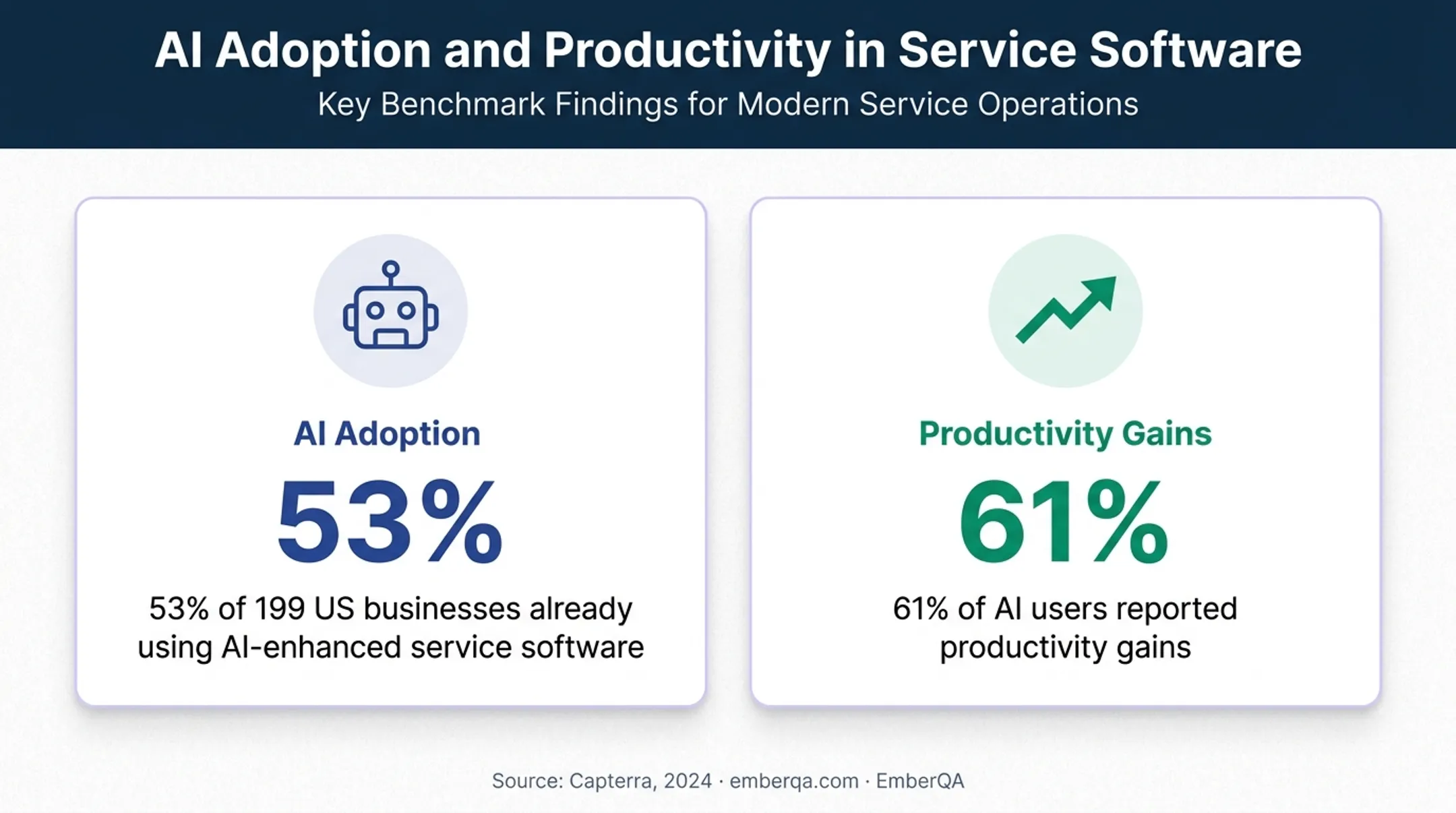 AI customer service adoption and productivity gains statistics
