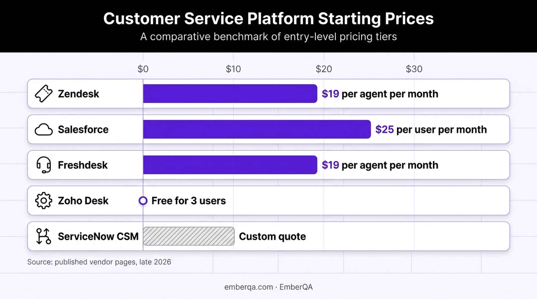 Customer service platform starting price comparison chart