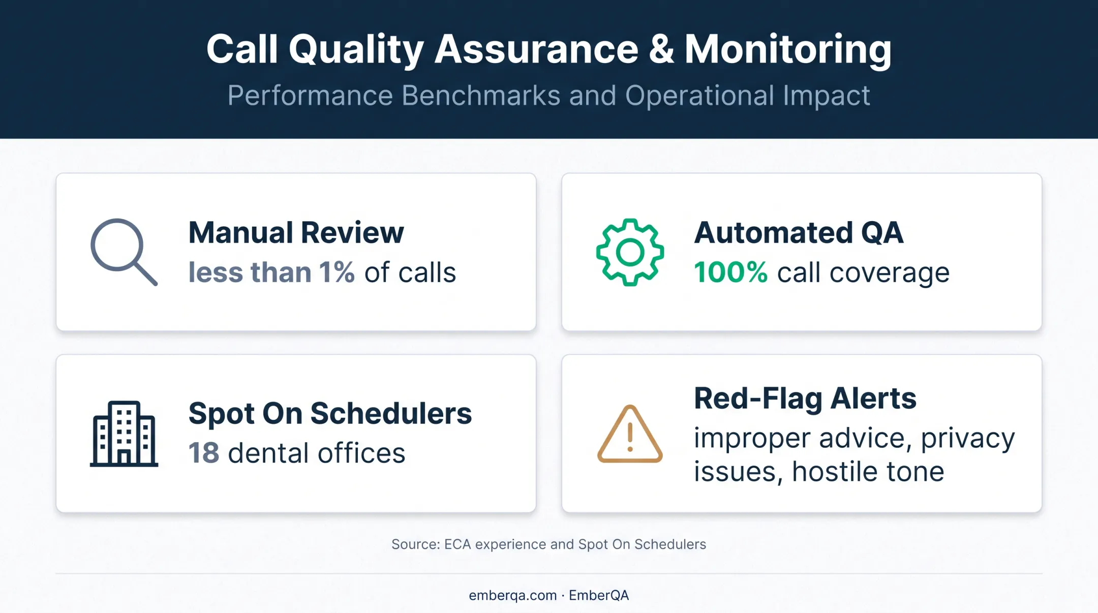 Manual sampling versus automated QA coverage and call quality monitoring results