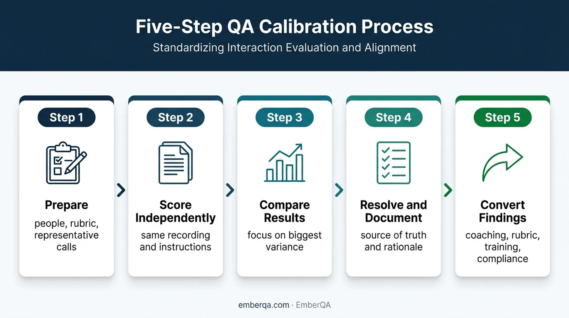 Five-step call calibration session process from preparation to action