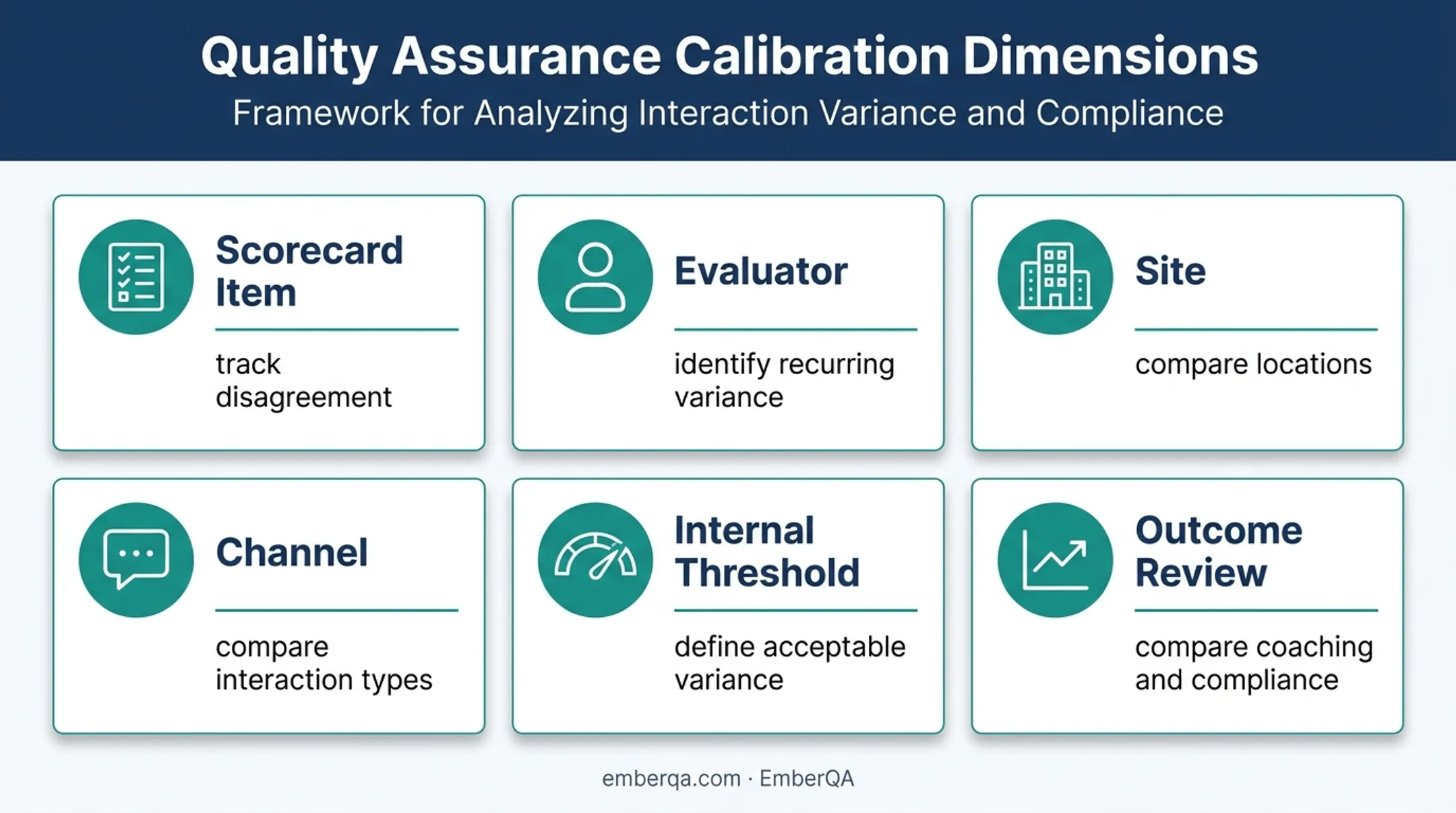 Call calibration measurement framework for evaluator alignment and rubric quality