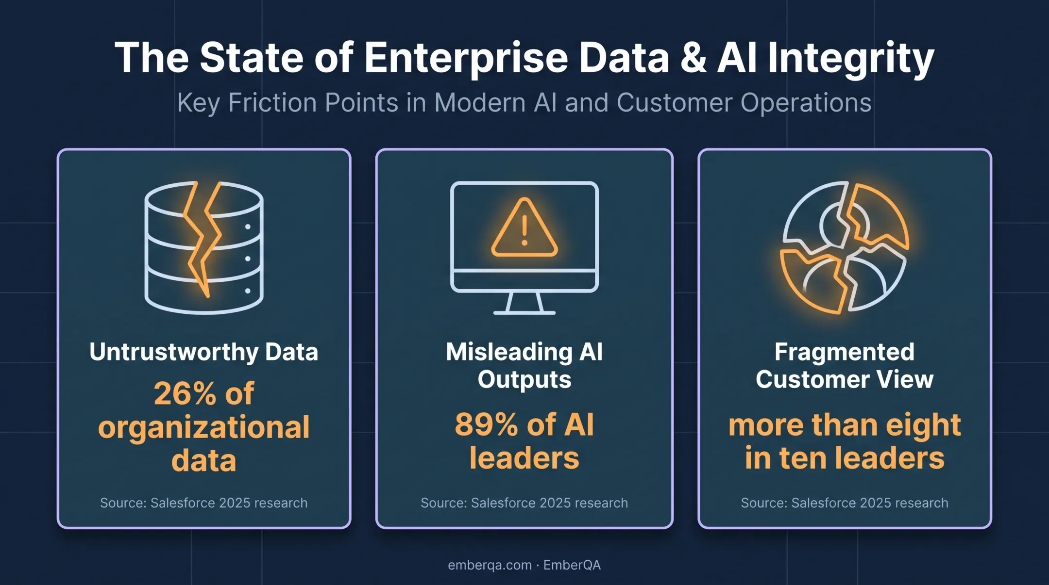 AI data quality risks from untrustworthy data and fragmented customer views