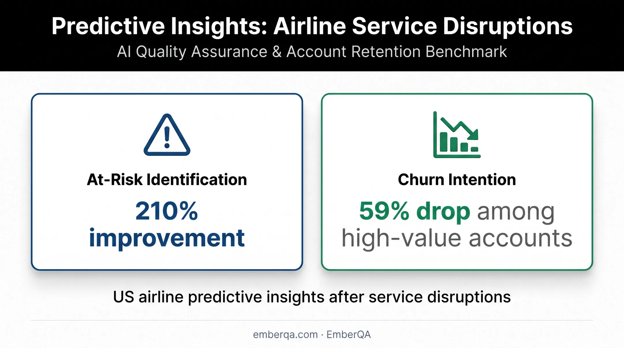 Predictive retention results for identifying airline customers at risk