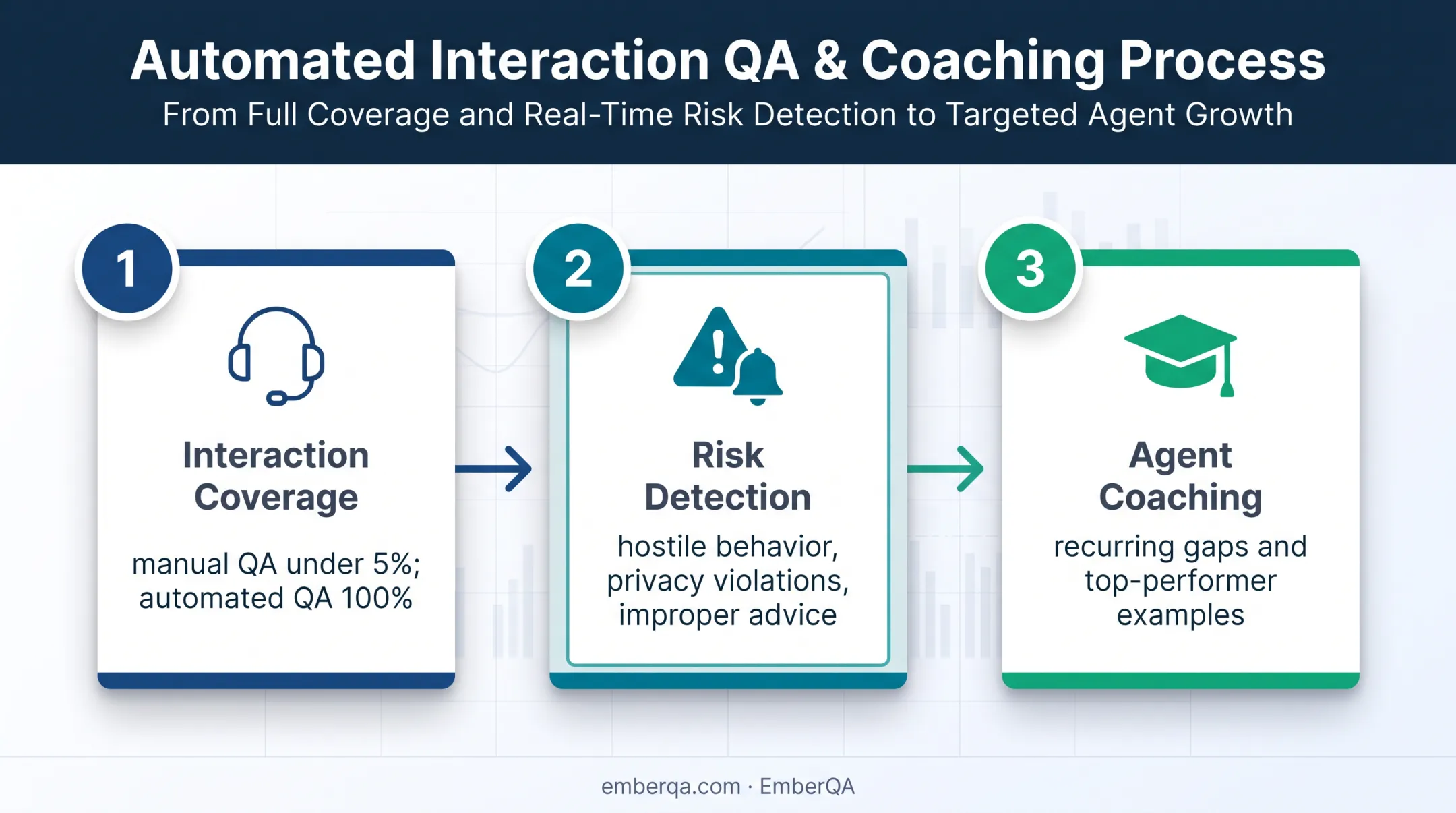 Automated conversation quality workflow from coverage to coaching