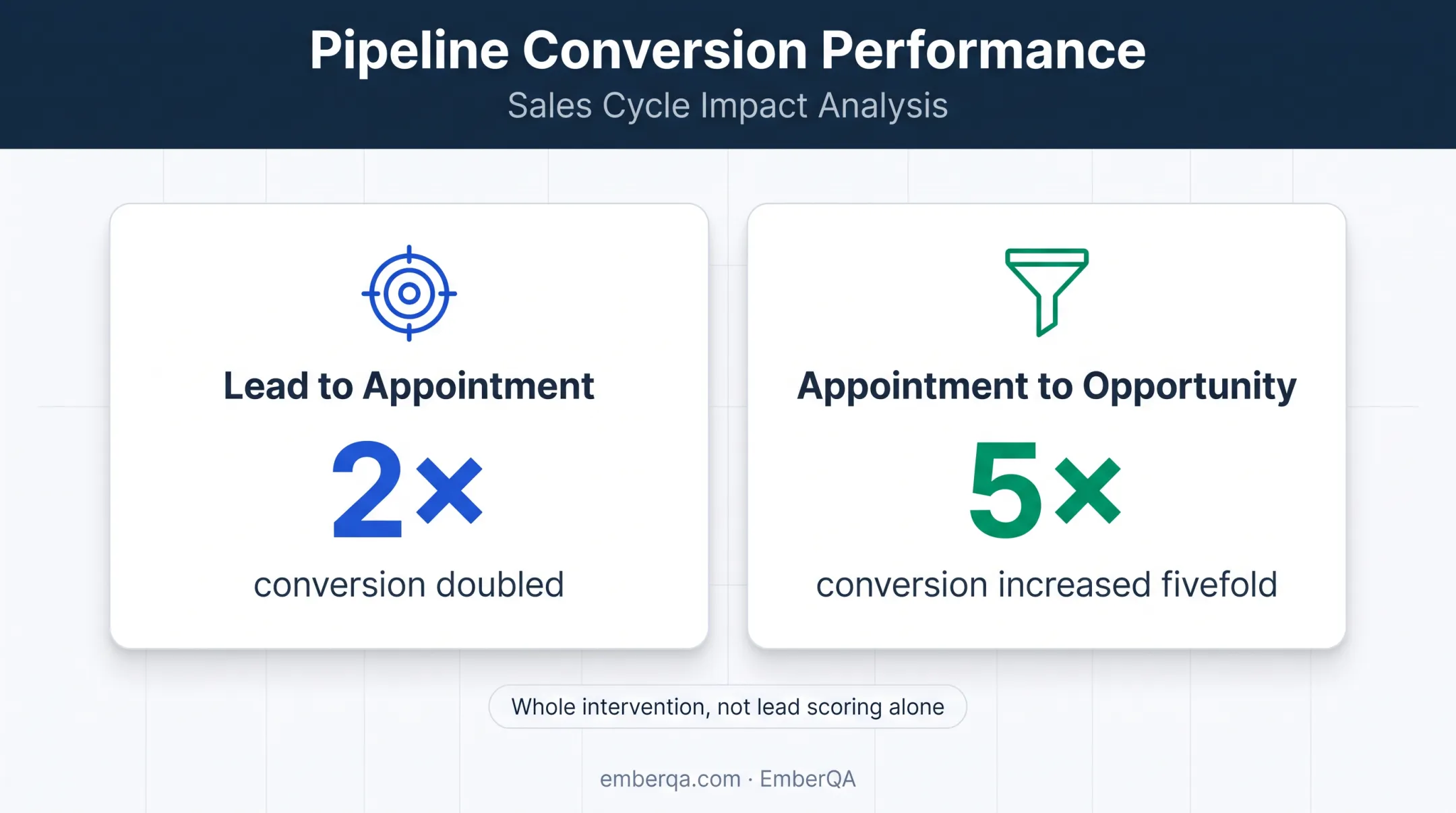 Lead conversion improvement from AI sales transformation intervention