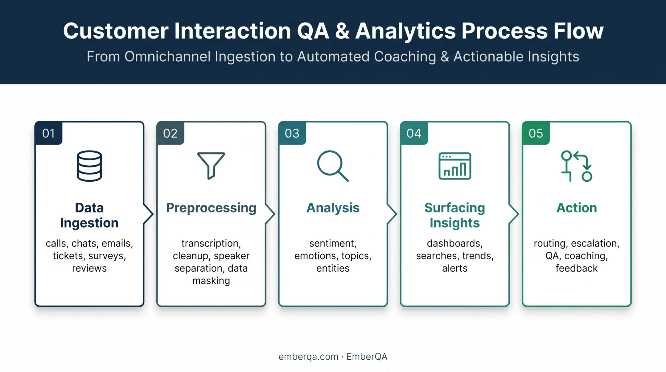 Five-step customer sentiment analysis workflow from data ingestion to action