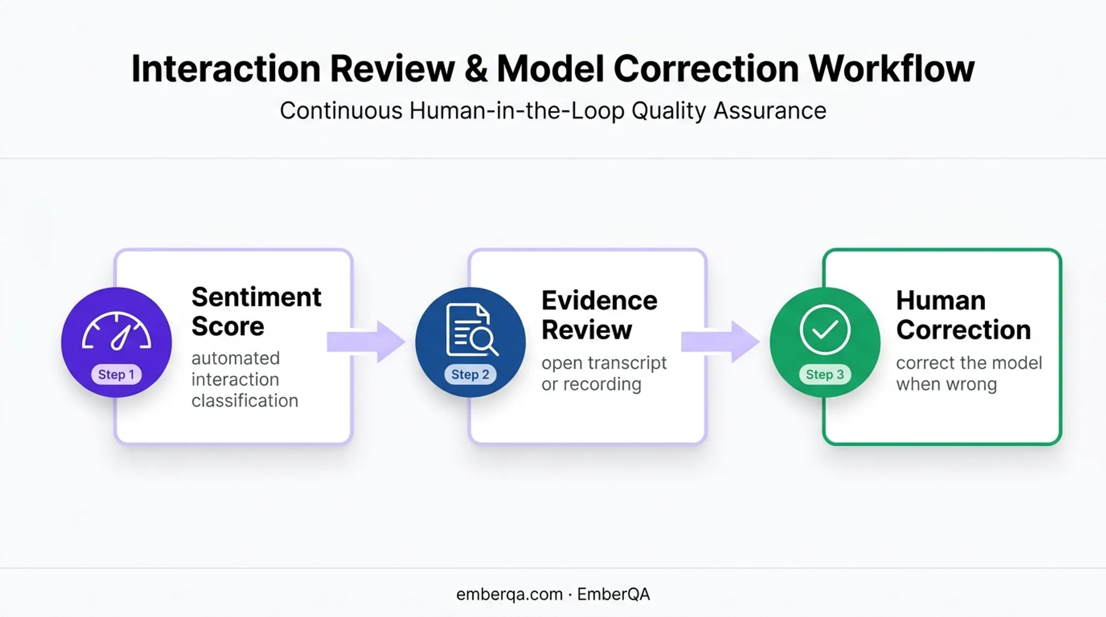 Human review workflow for verifying disputed sentiment analysis scores