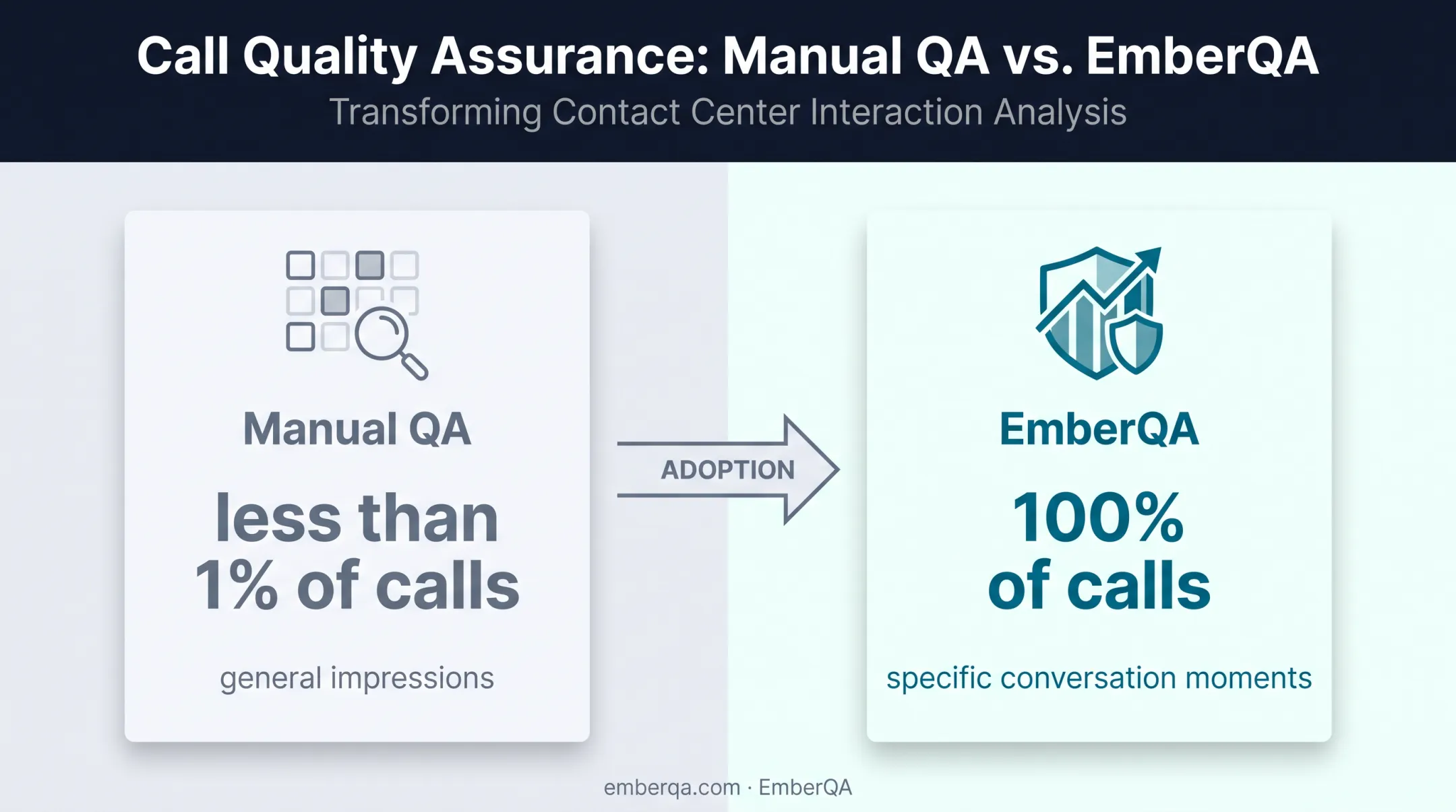 Manual versus automated contact center quality assurance coverage comparison