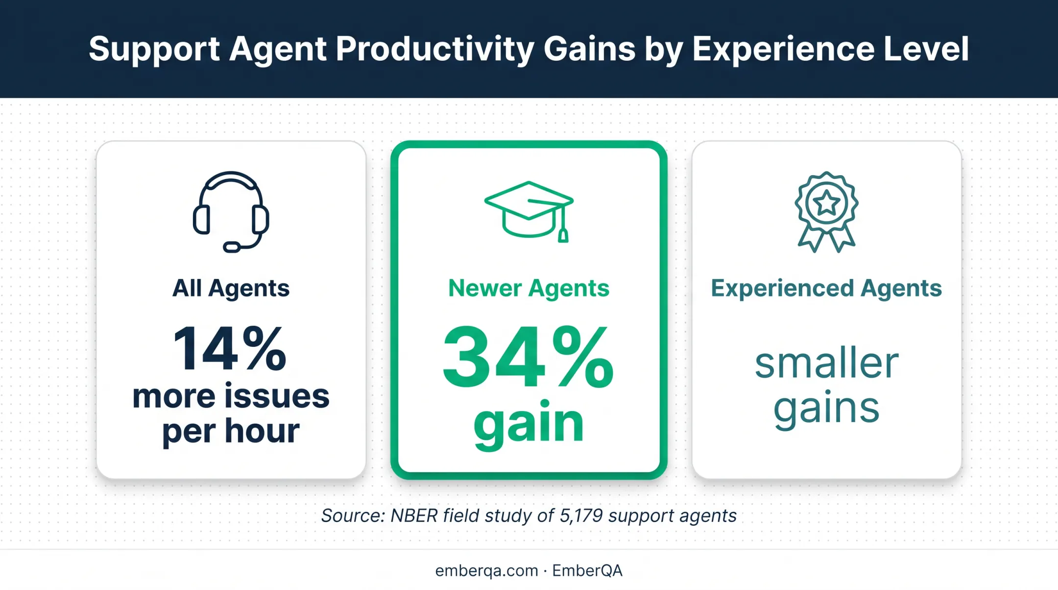 Conversational AI support agent productivity gains from NBER study