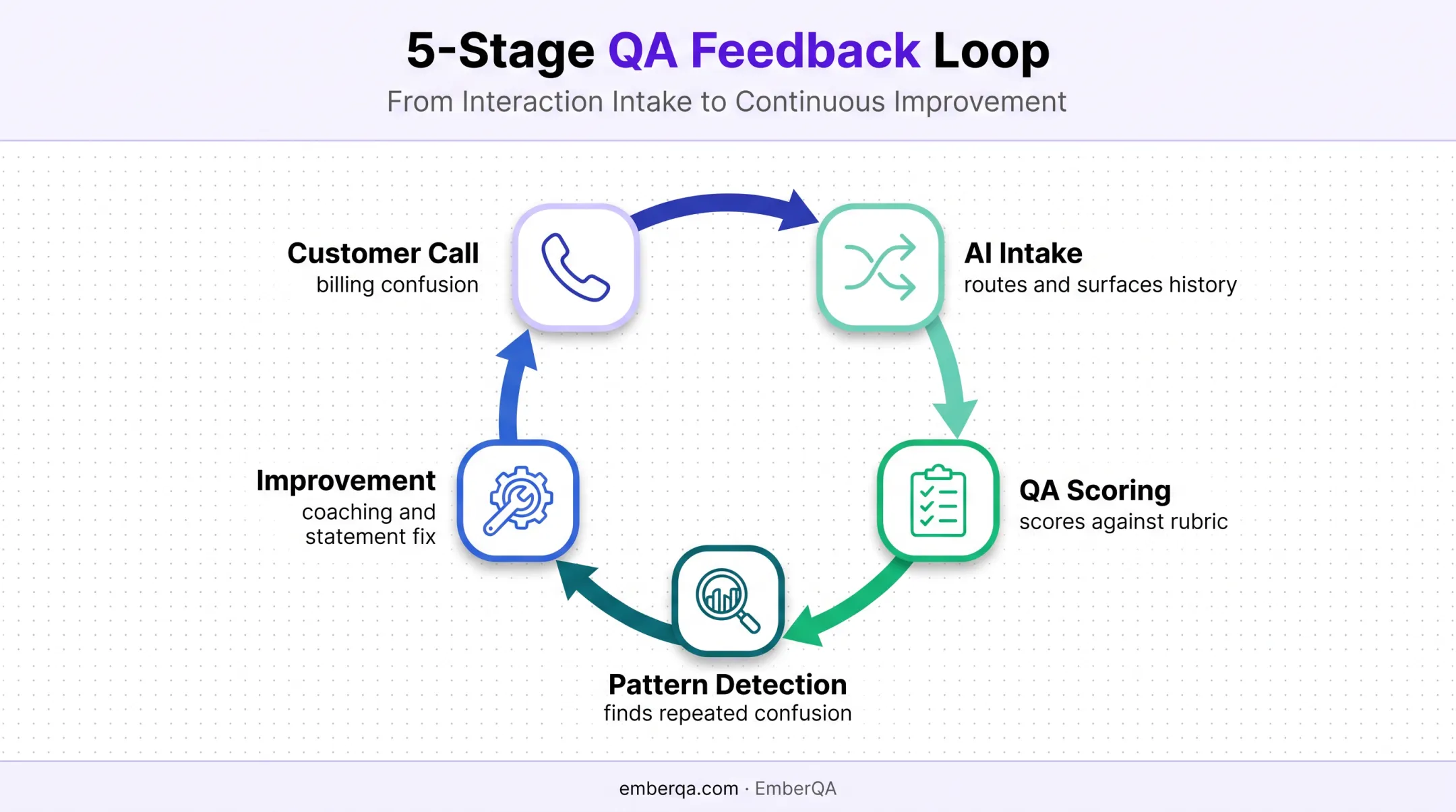 AI customer experience quality improvement feedback loop from call to process fix