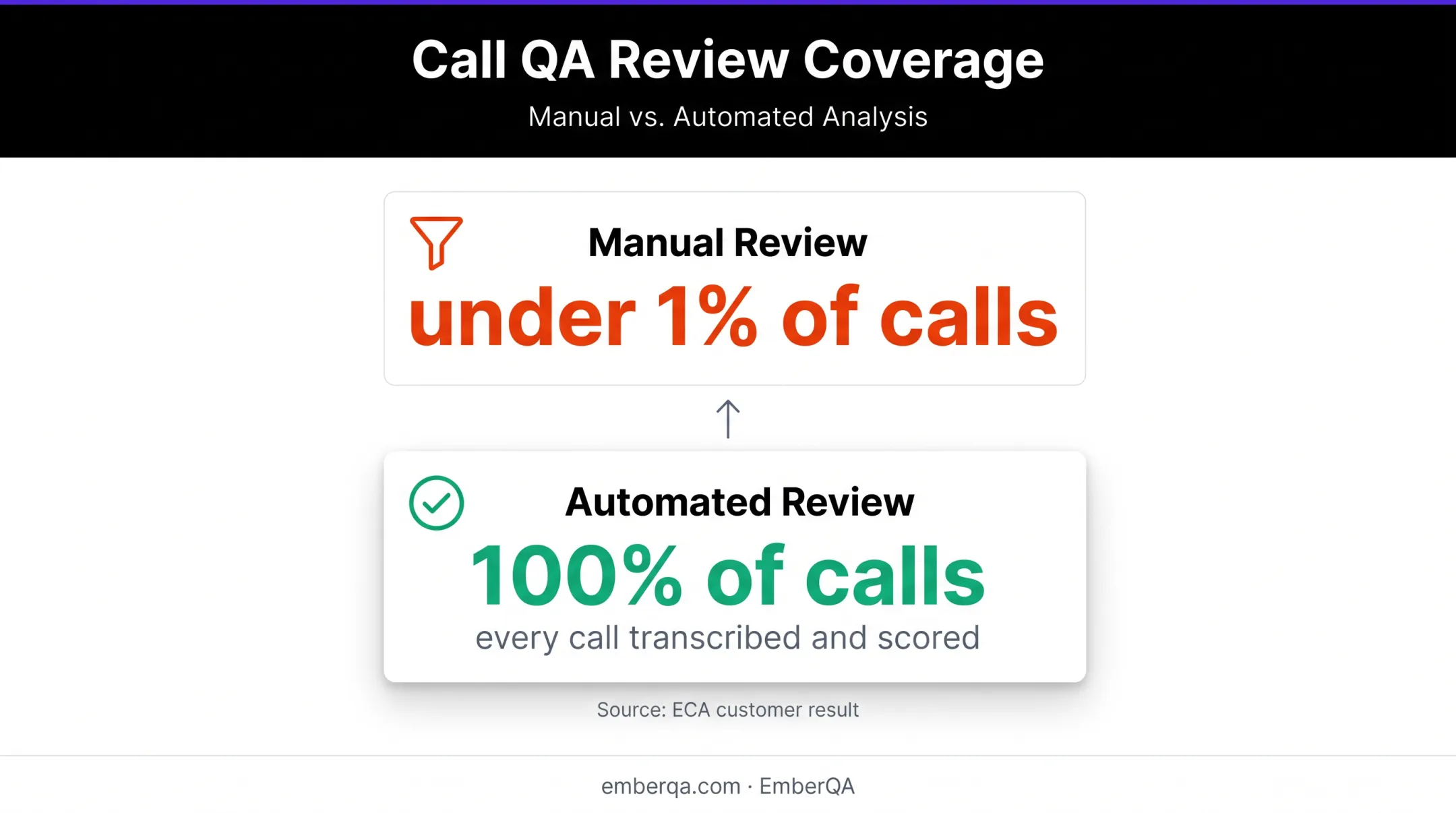 Call center quality assurance coverage rising from under one percent to full review
