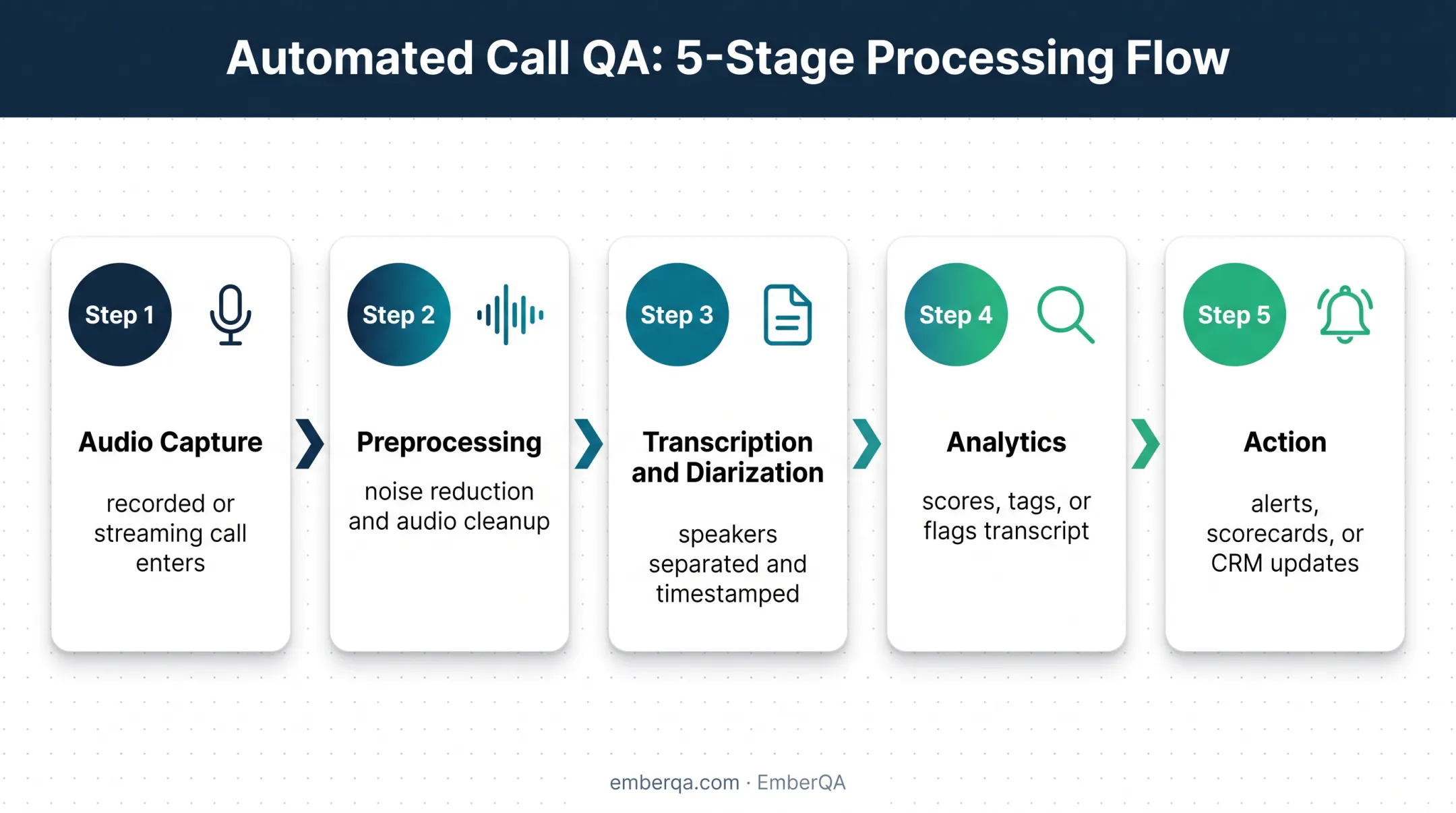 Five-stage call center speech analytics pipeline from audio to action