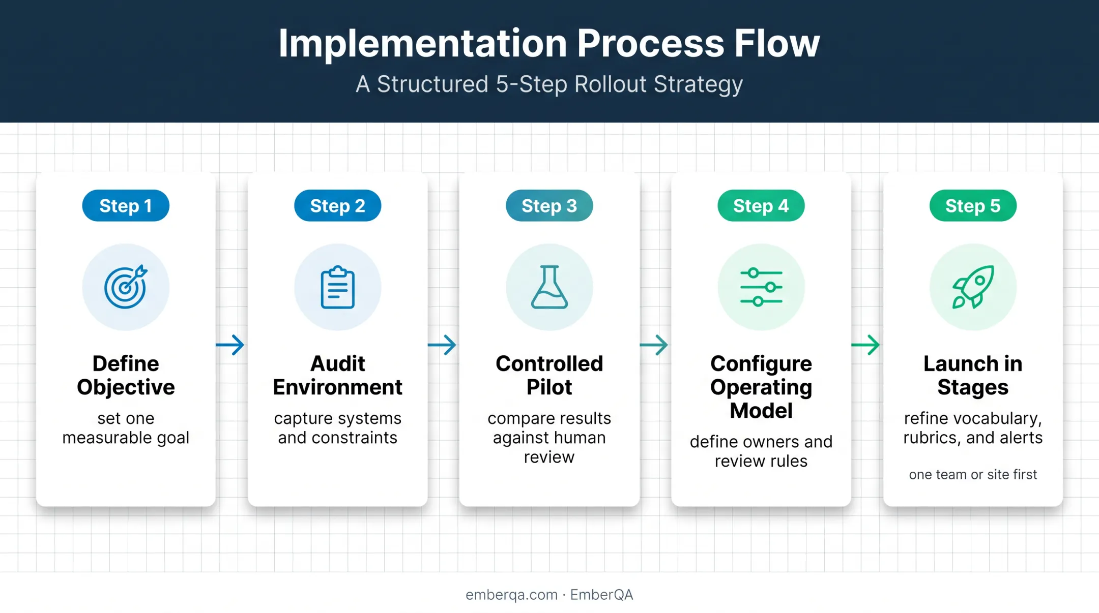 Five-step speech-to-text call center implementation rollout process