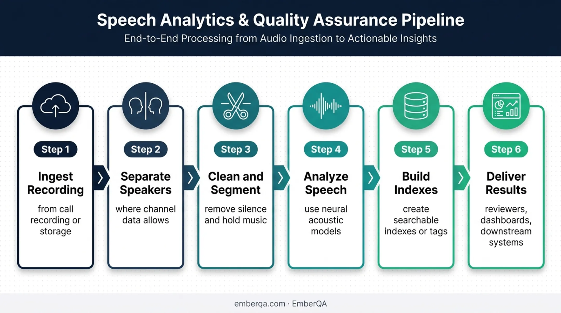 Six-stage neural phonetic speech analytics processing workflow
