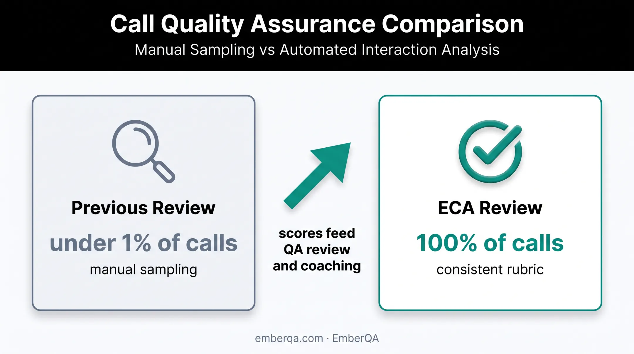 Contact center quality review coverage increasing from under one percent to 100 percent