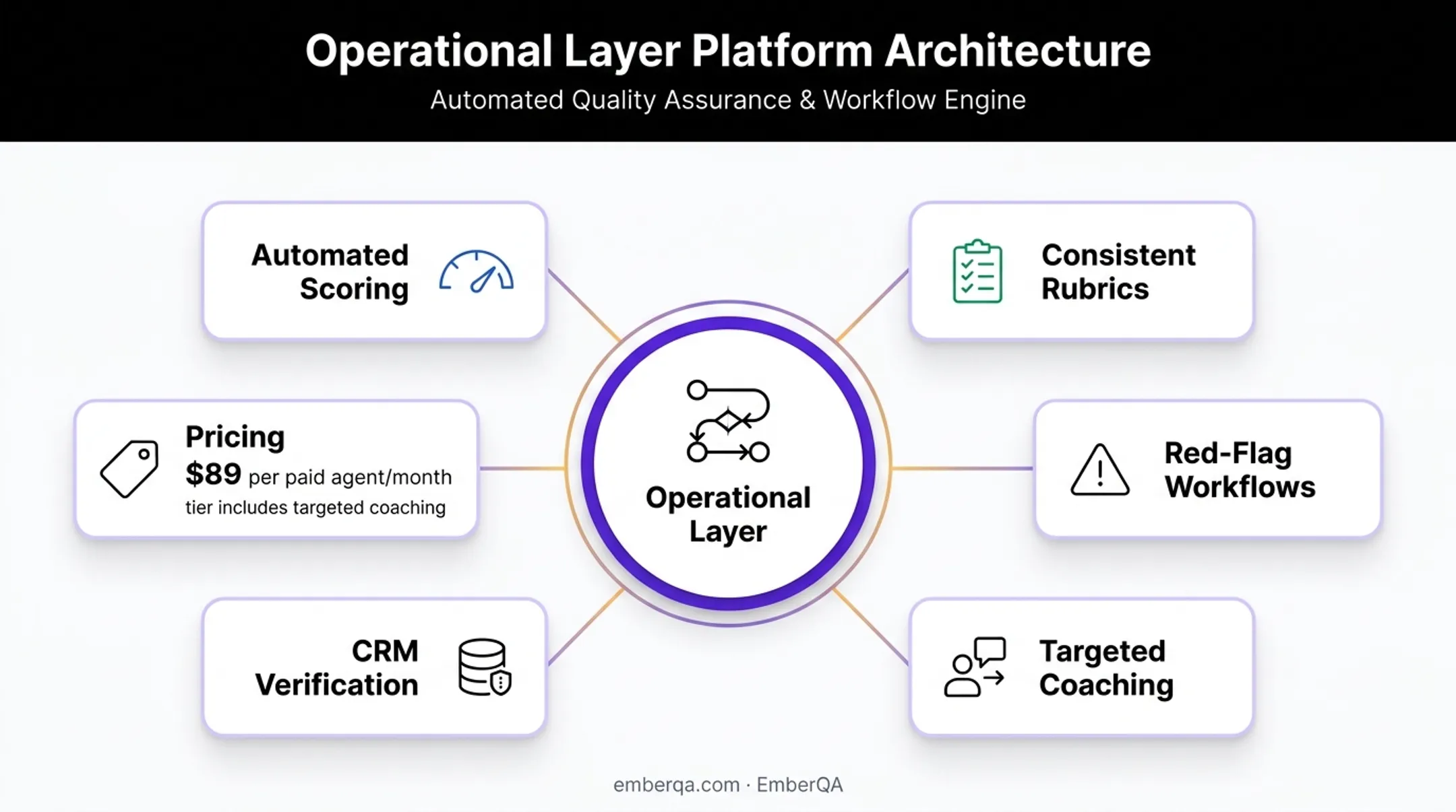 Contact center analytics operational layer features and coaching plan price