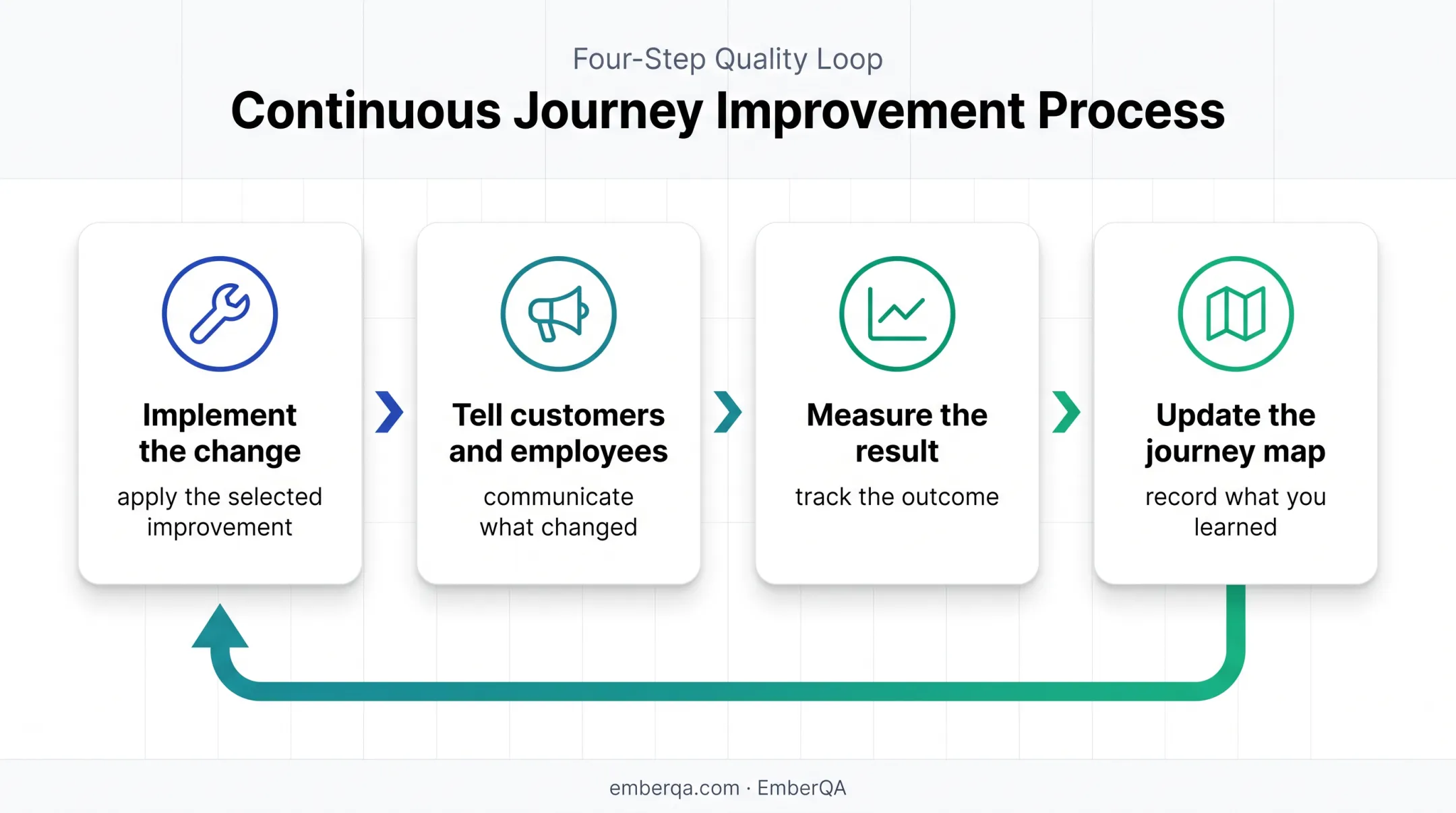 Four-step customer experience optimization feedback loop process
