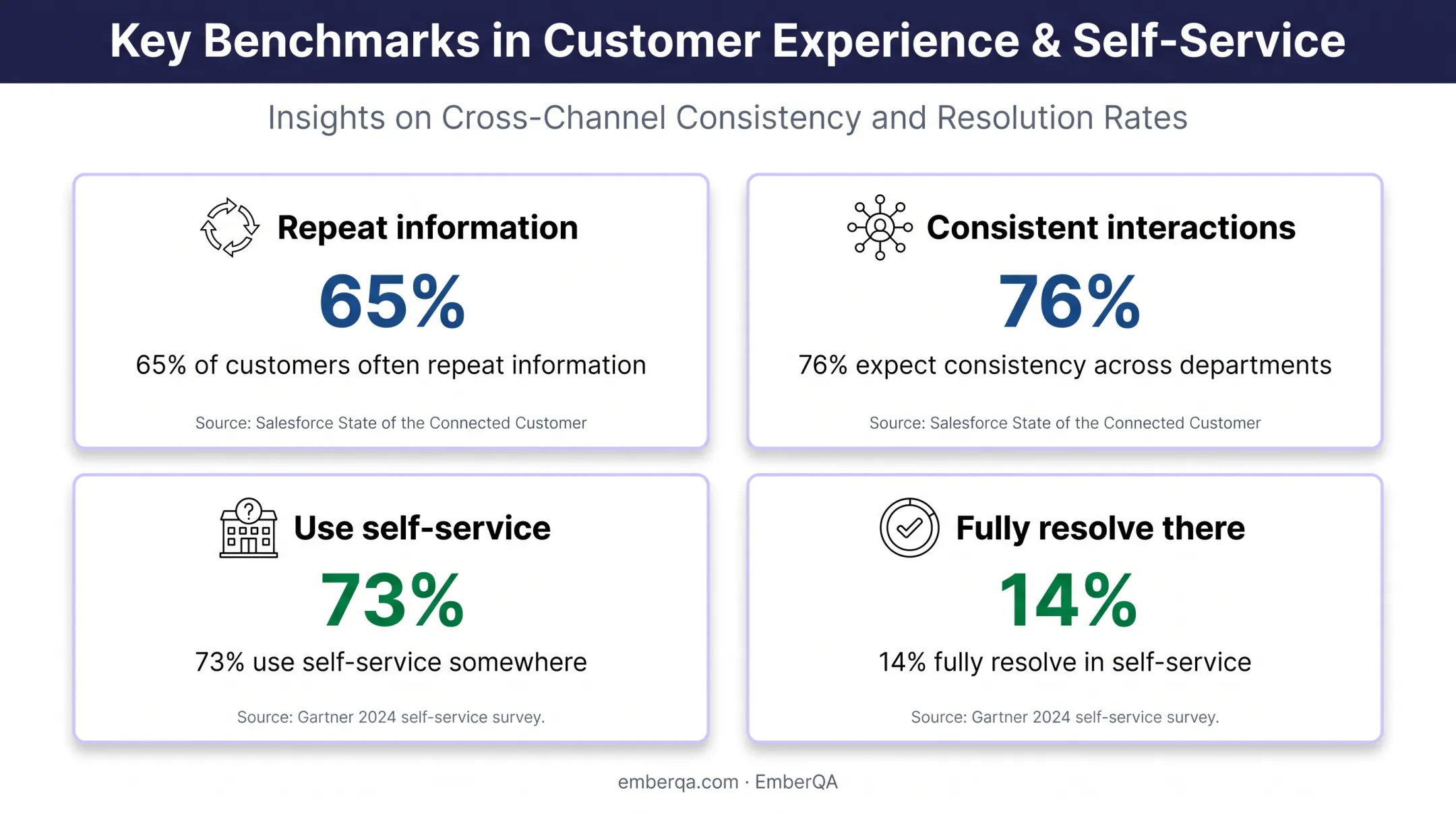 Customer experience omnichannel and self-service statistics comparison