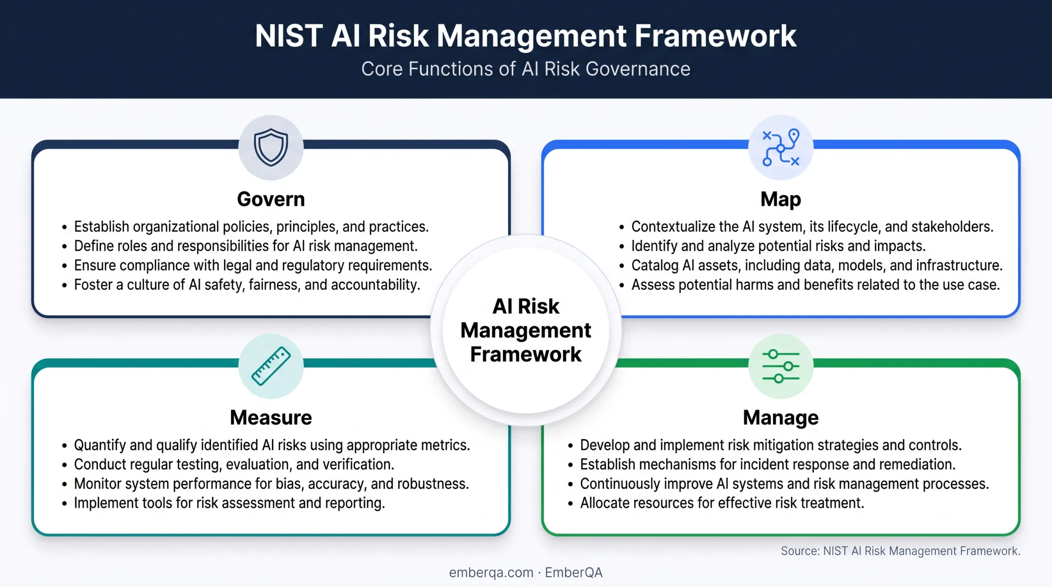 NIST AI risk management framework four oversight areas