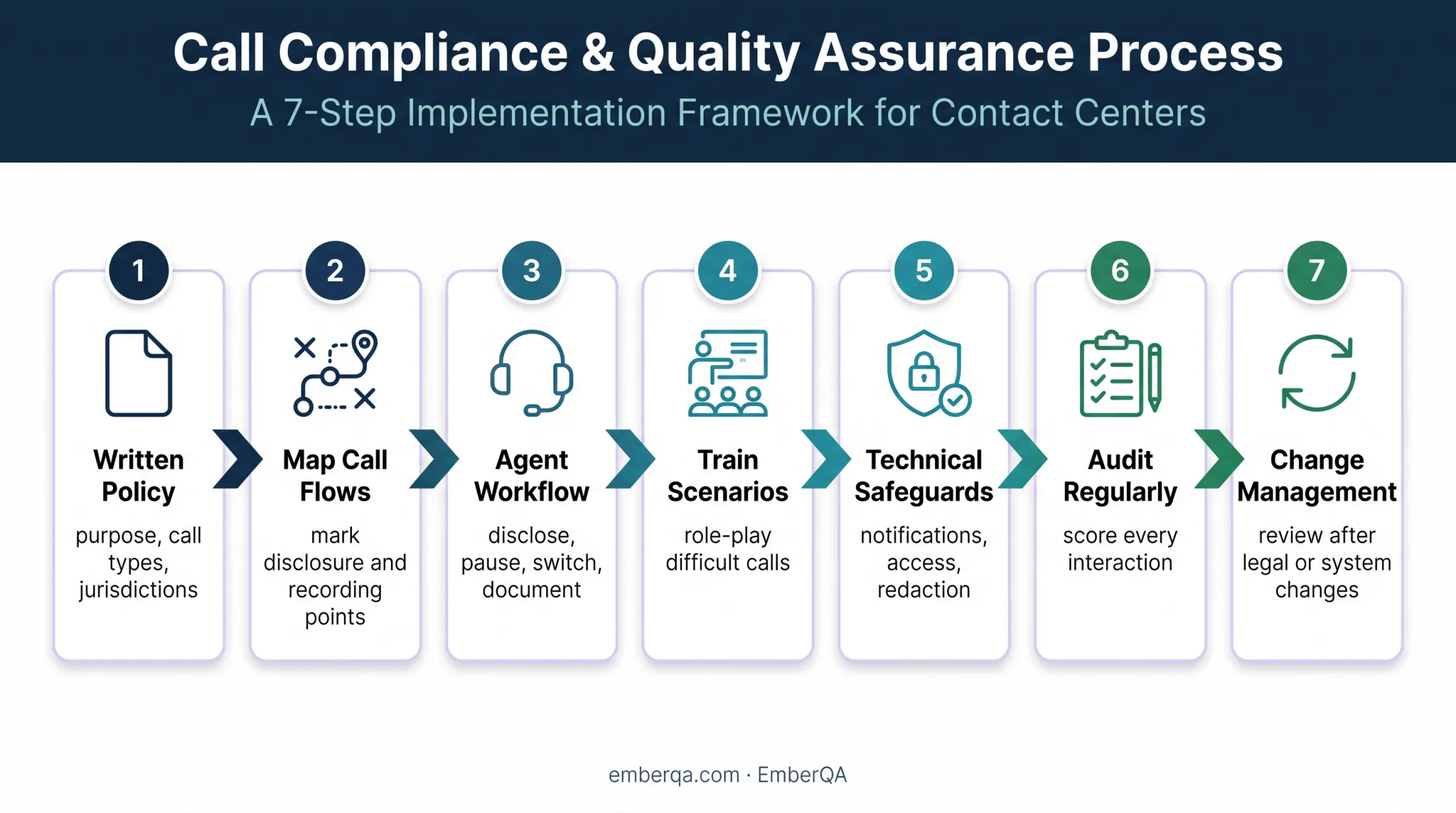 Seven-step call recording disclosure compliance implementation process