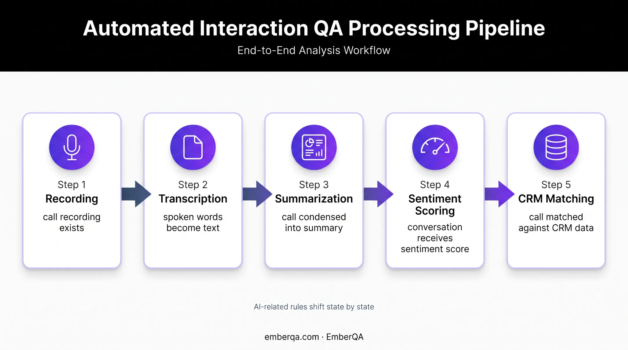 AI call processing pipeline from recording through compliance review