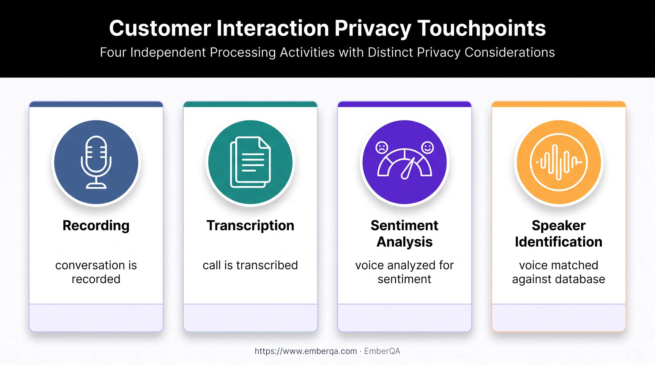 Four call data activities requiring separate privacy disclosures