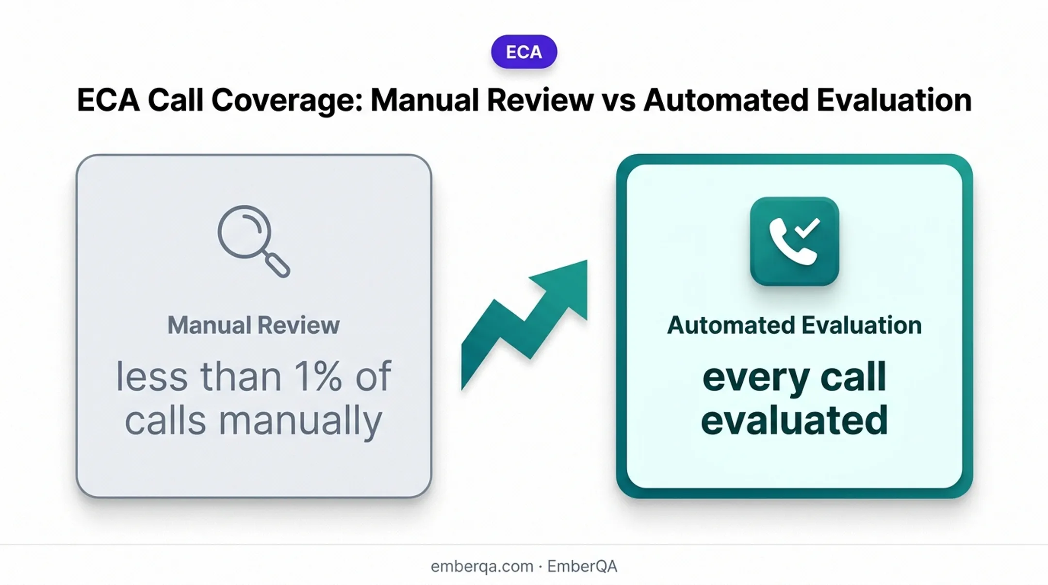 ECA customer call review coverage increasing from less than one percent to every call