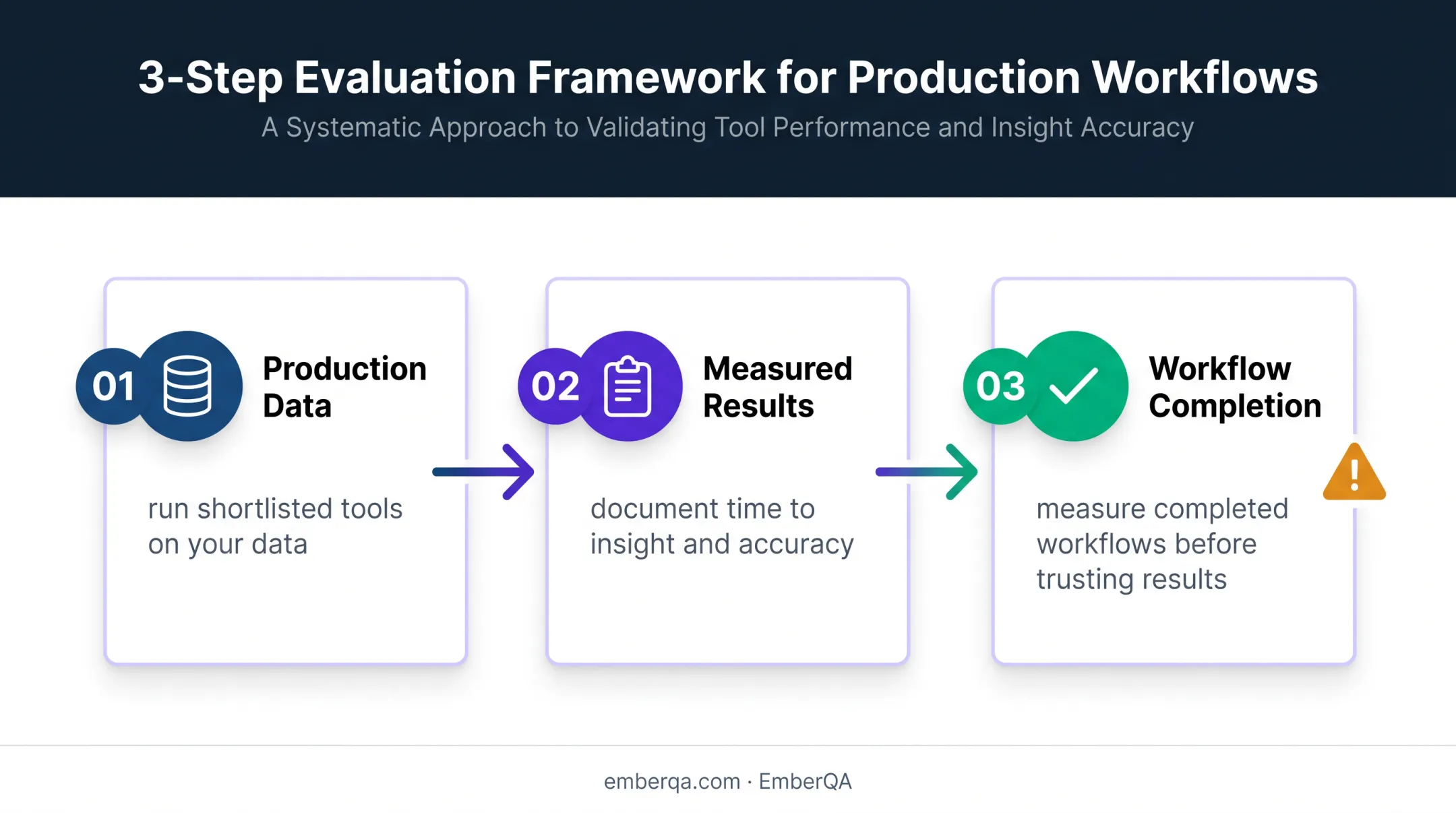 Three-step customer feedback analysis pilot validation process