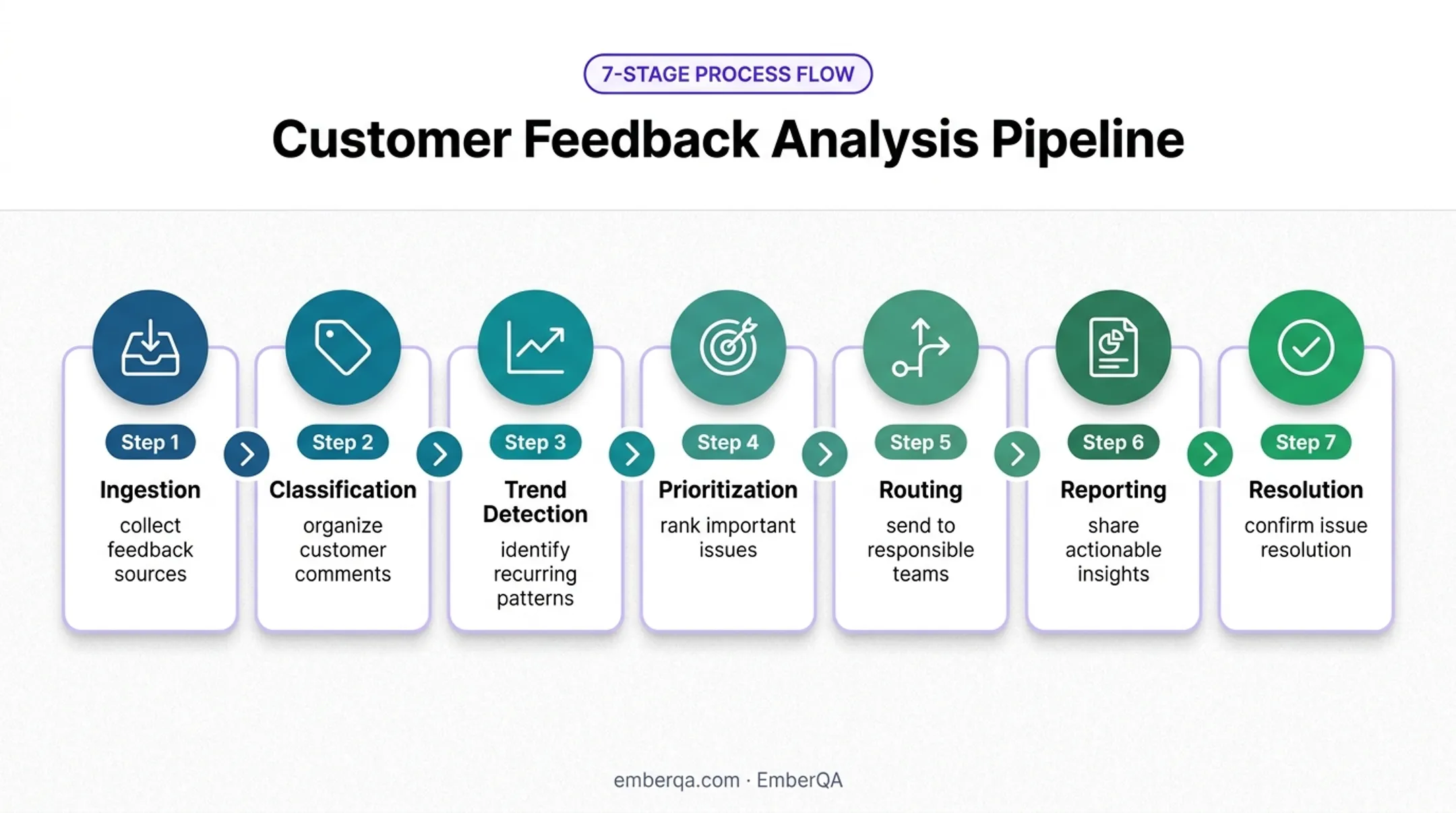 Seven-stage customer feedback analysis workflow from ingestion to resolution