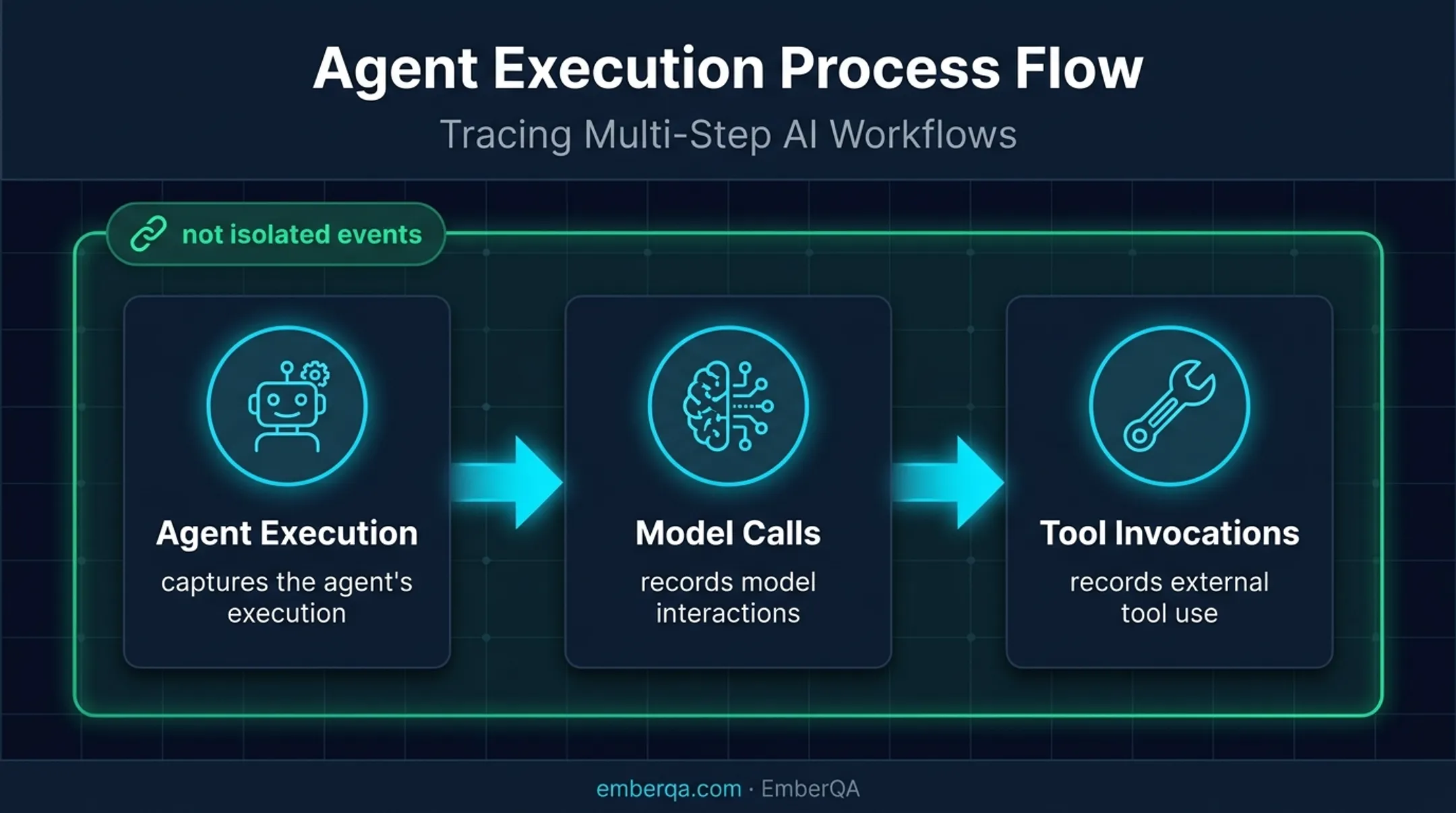 AI agent execution trace from request through connected tool calls