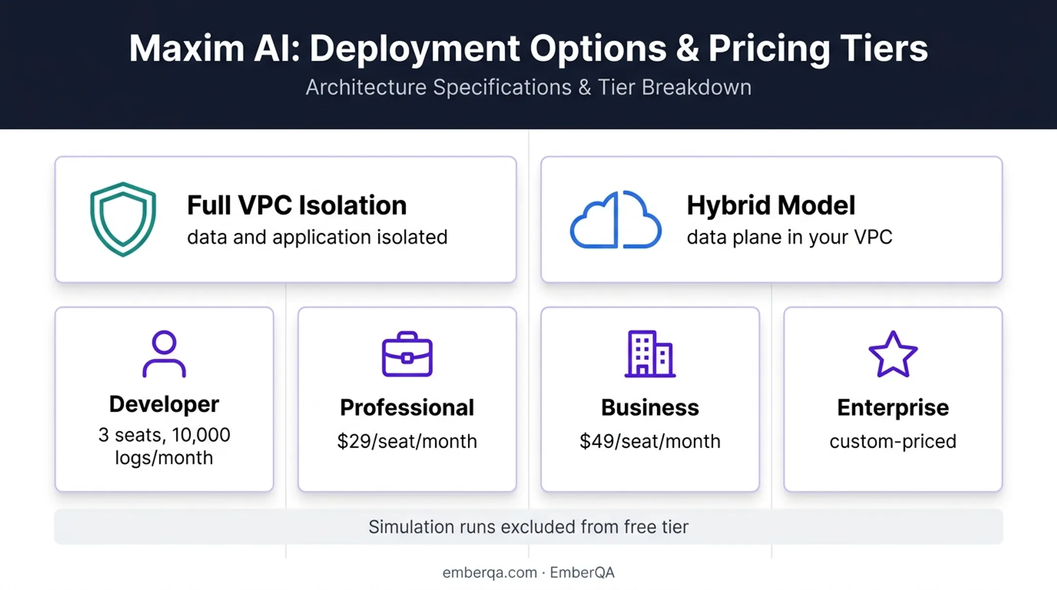 Maxim AI deployment options and pricing tiers comparison