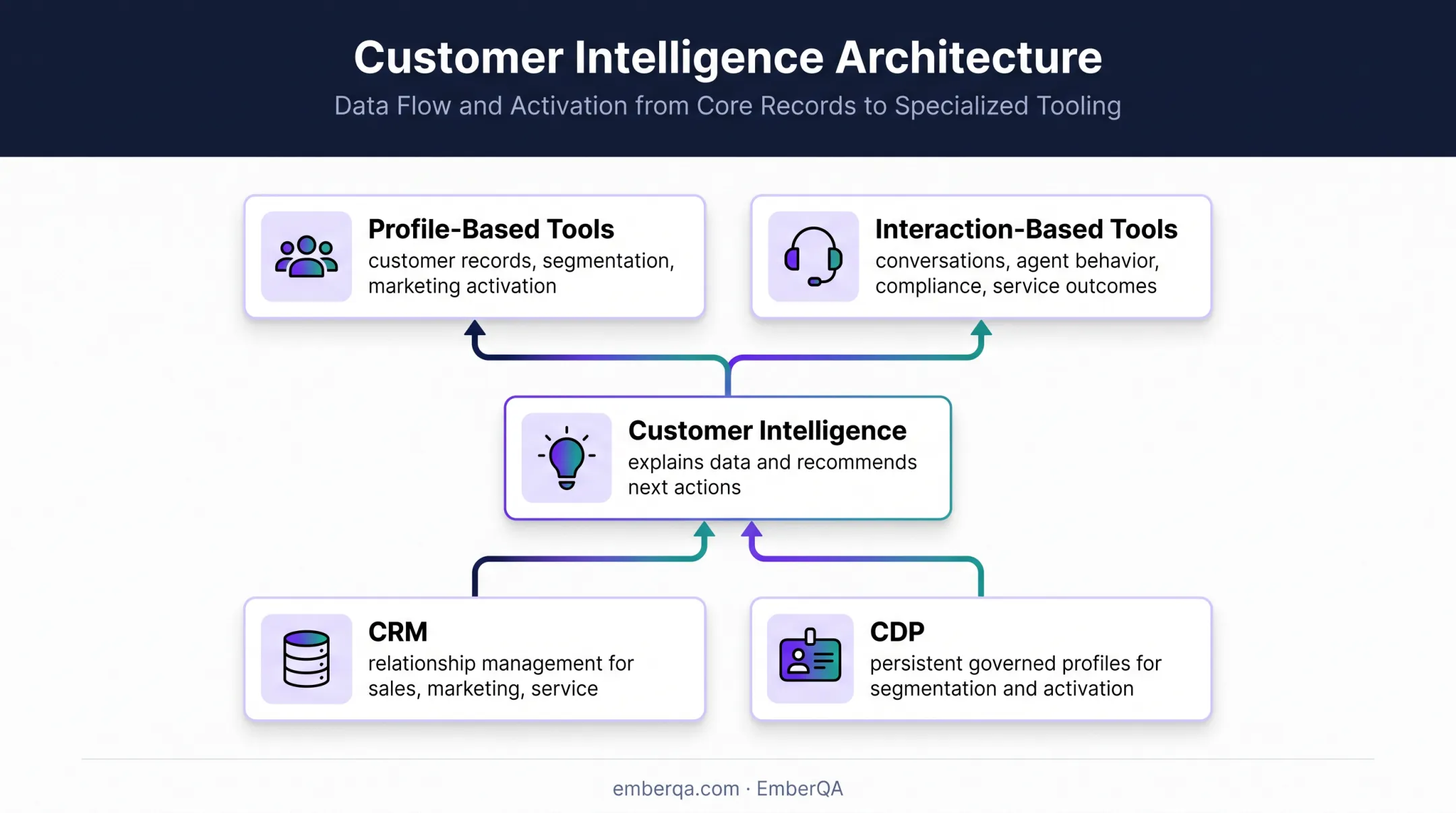 CRM CDP and customer intelligence platform relationship hierarchy