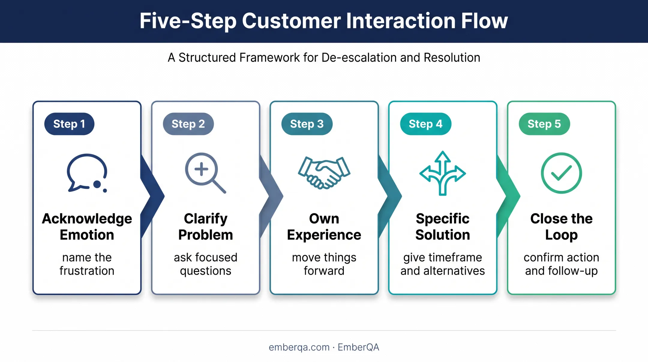 Five-step angry customer de-escalation framework flowchart
