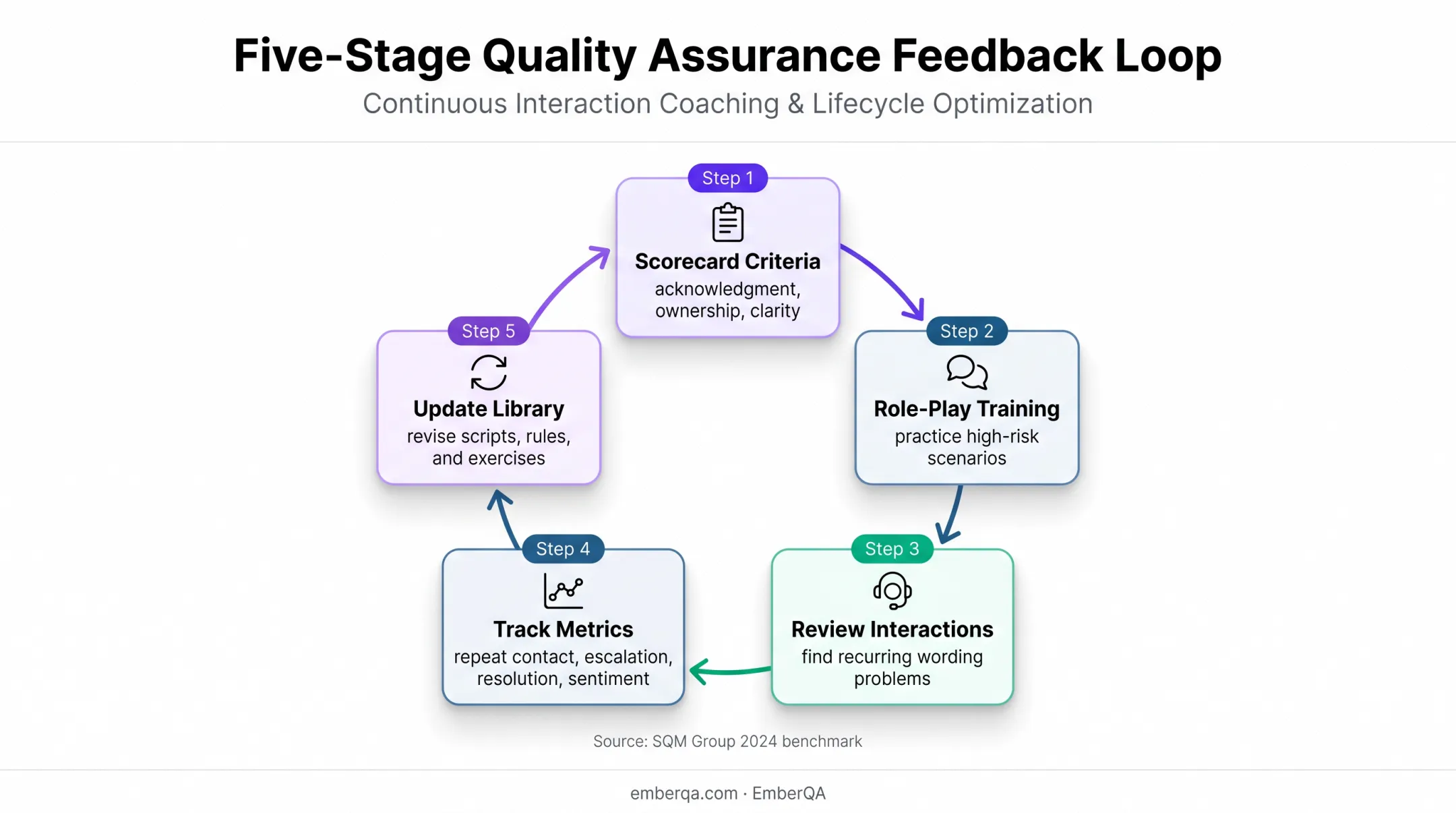 Customer service script coaching and quality assurance feedback loop