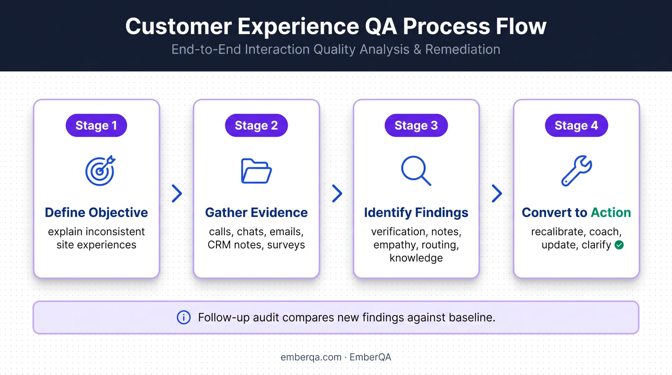 Four-stage multi-site contact center quality audit example workflow