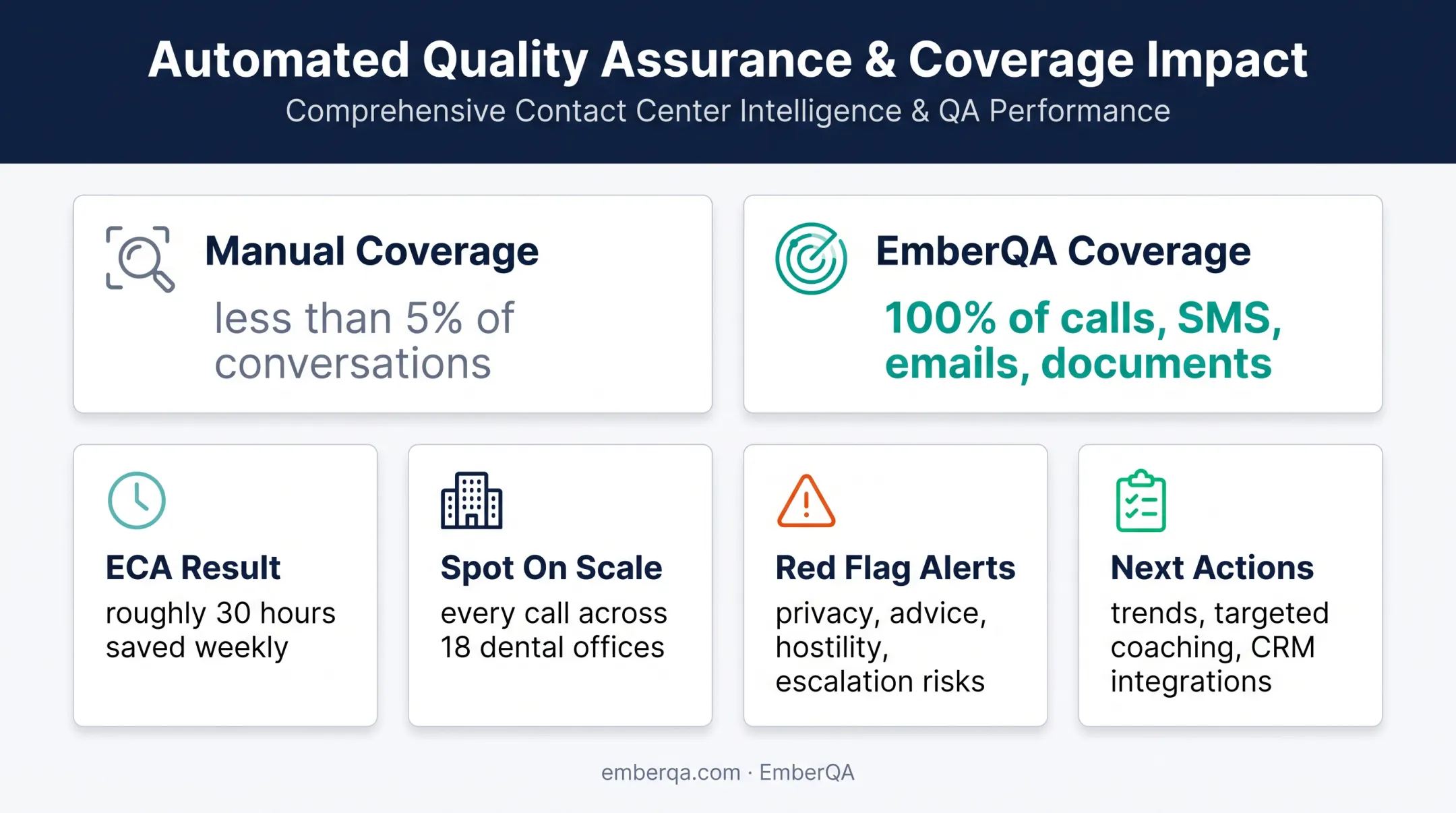 EmberQA interaction coverage, quality monitoring, and coaching capabilities