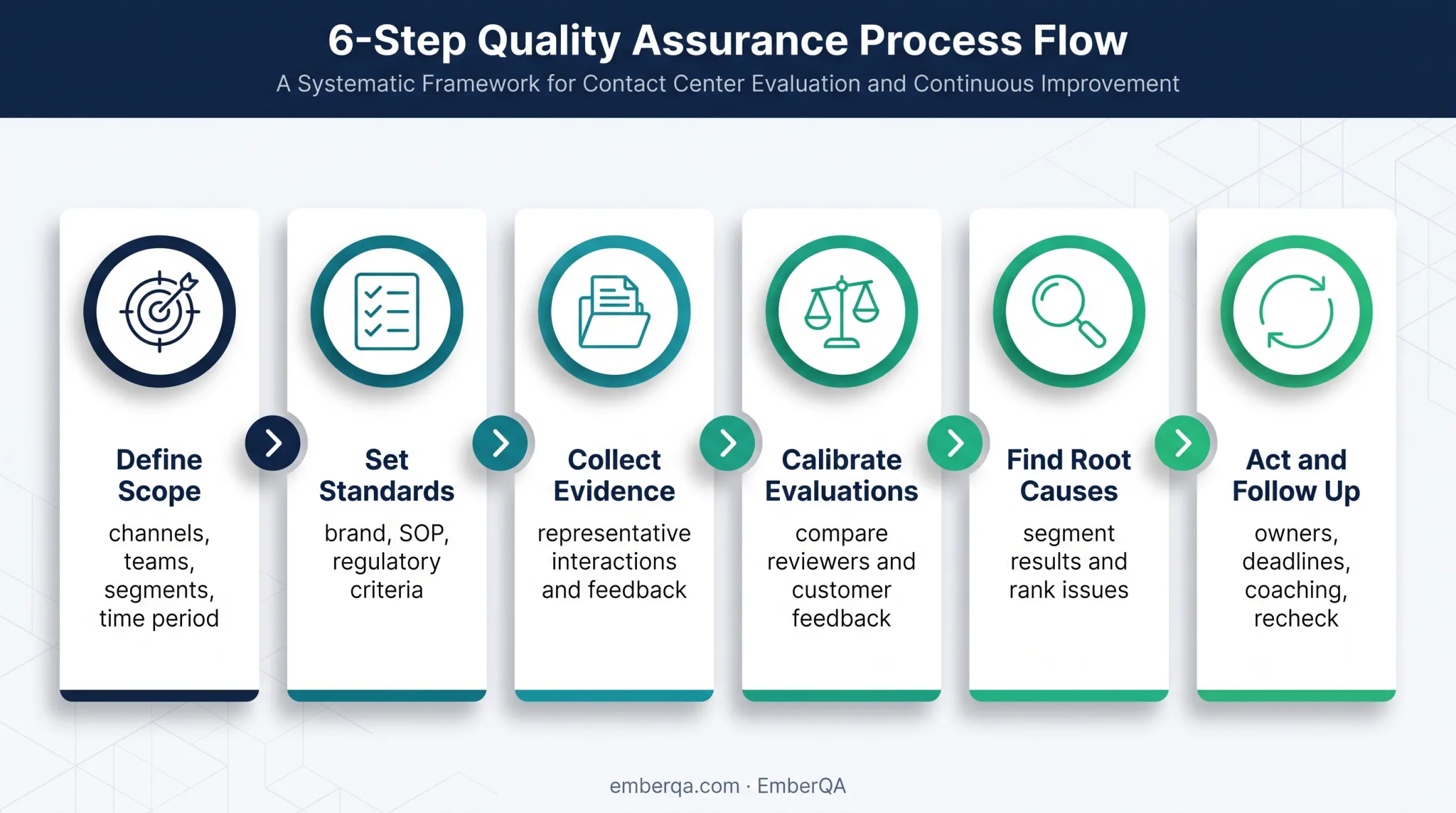 Six-step customer service quality audit process from scope to follow-up