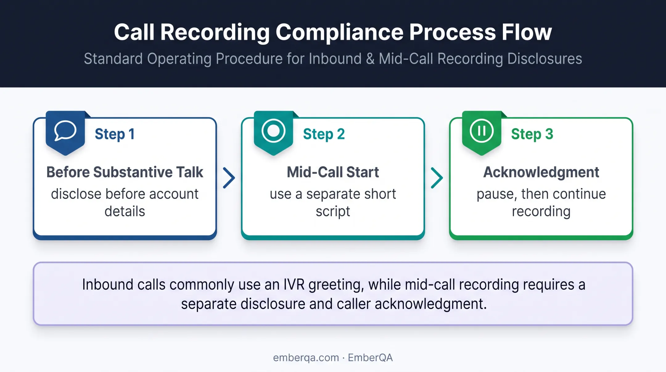 Call recording disclosure timing from opening notice to mid-call acknowledgment