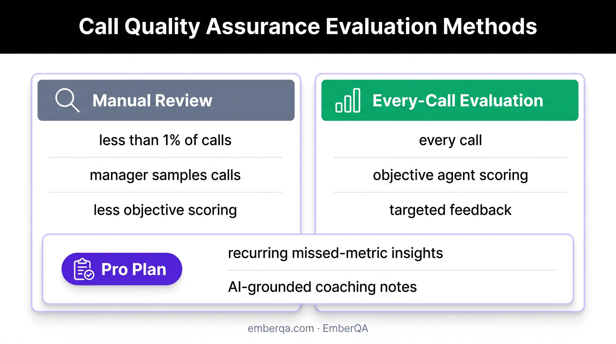 Manual call review versus every-call QA evaluation comparison infographic