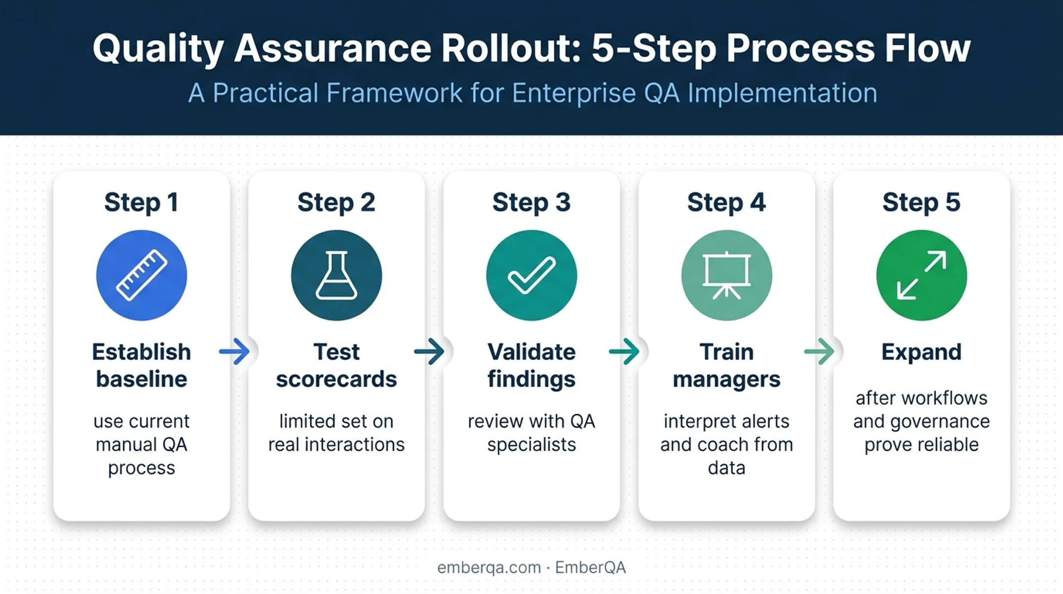 Five-phase speech analytics platform implementation rollout process