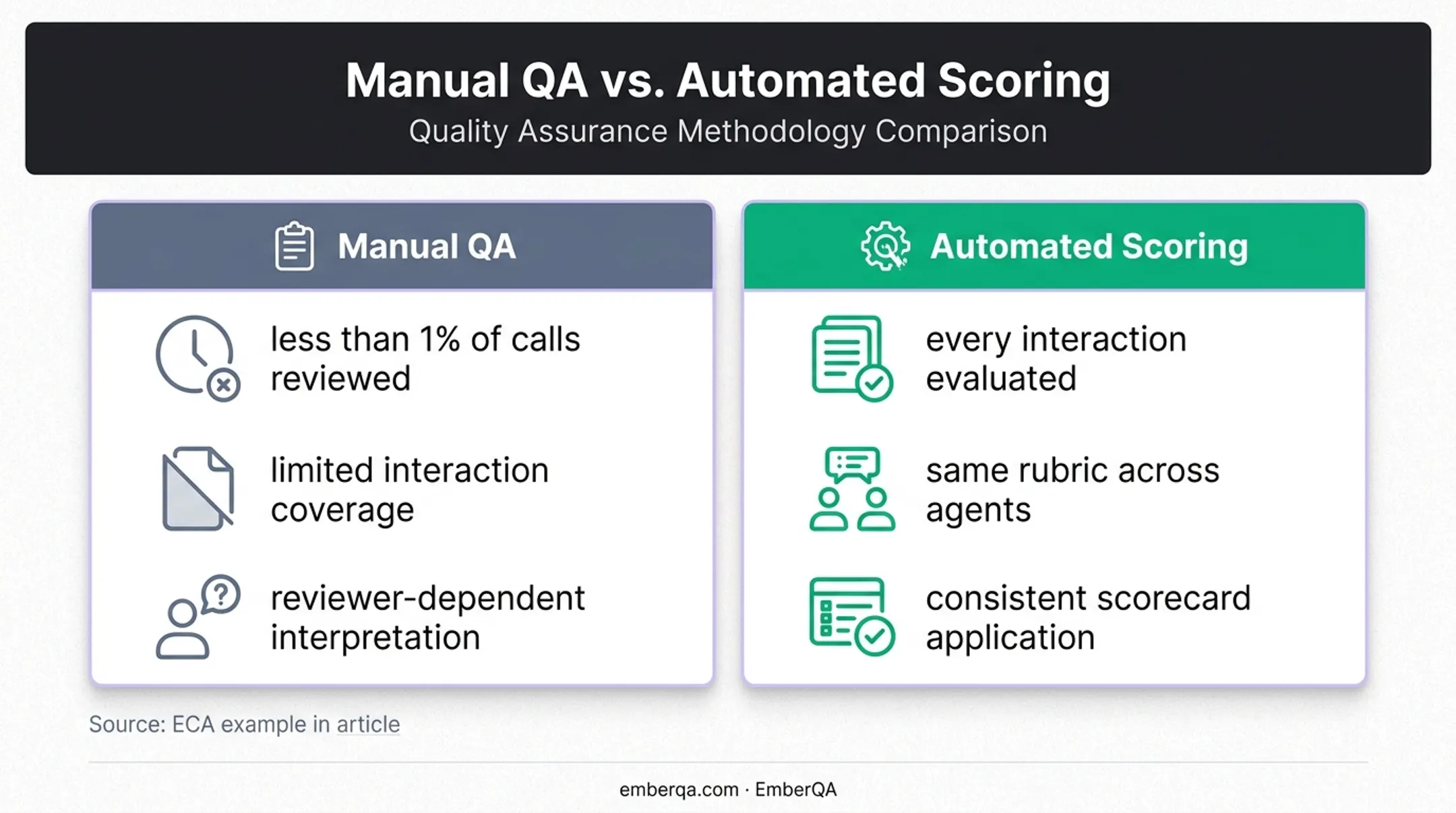 Manual QA sampling versus automated contact center scoring comparison