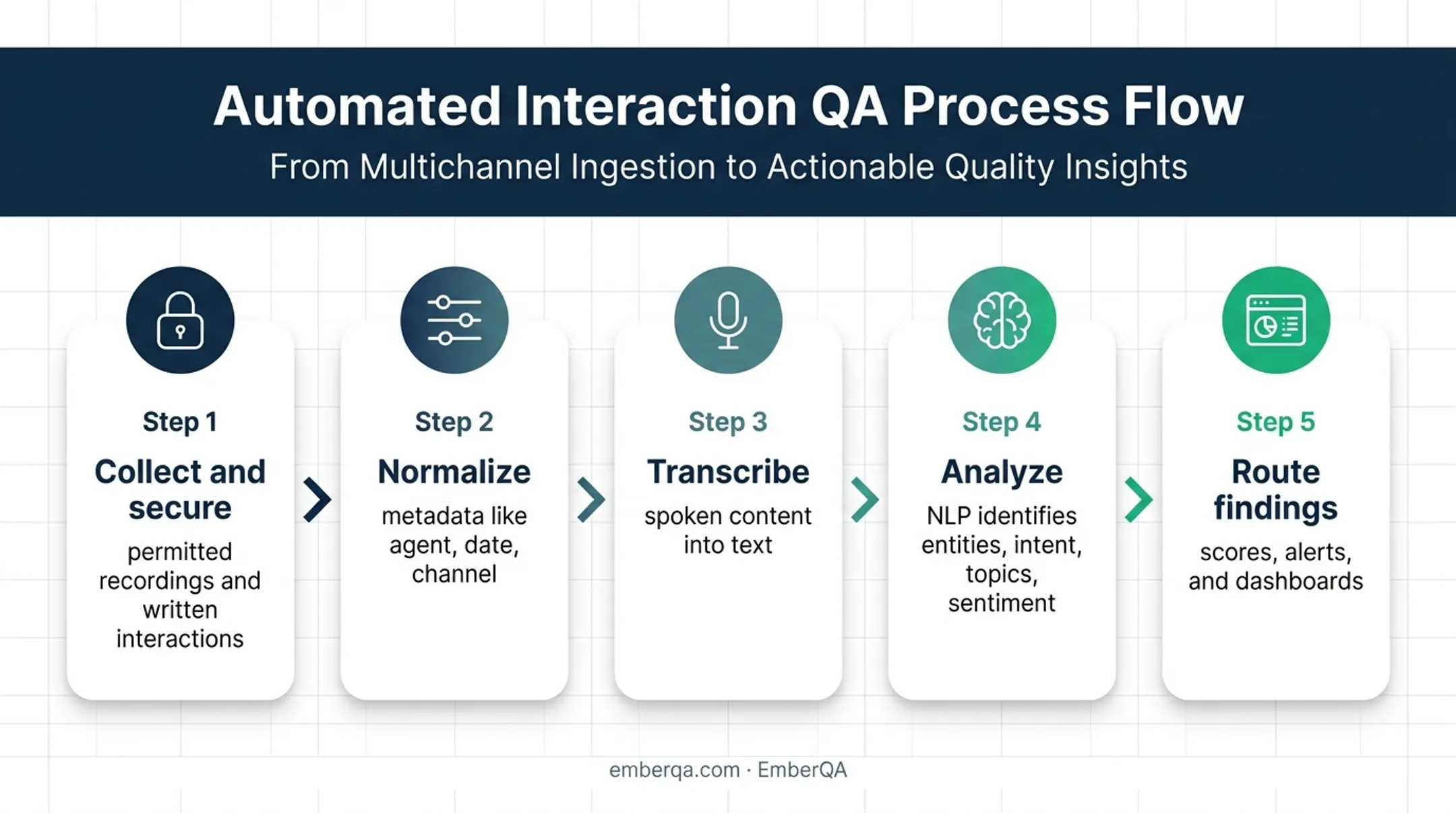 Five-step contact center speech and text analytics workflow