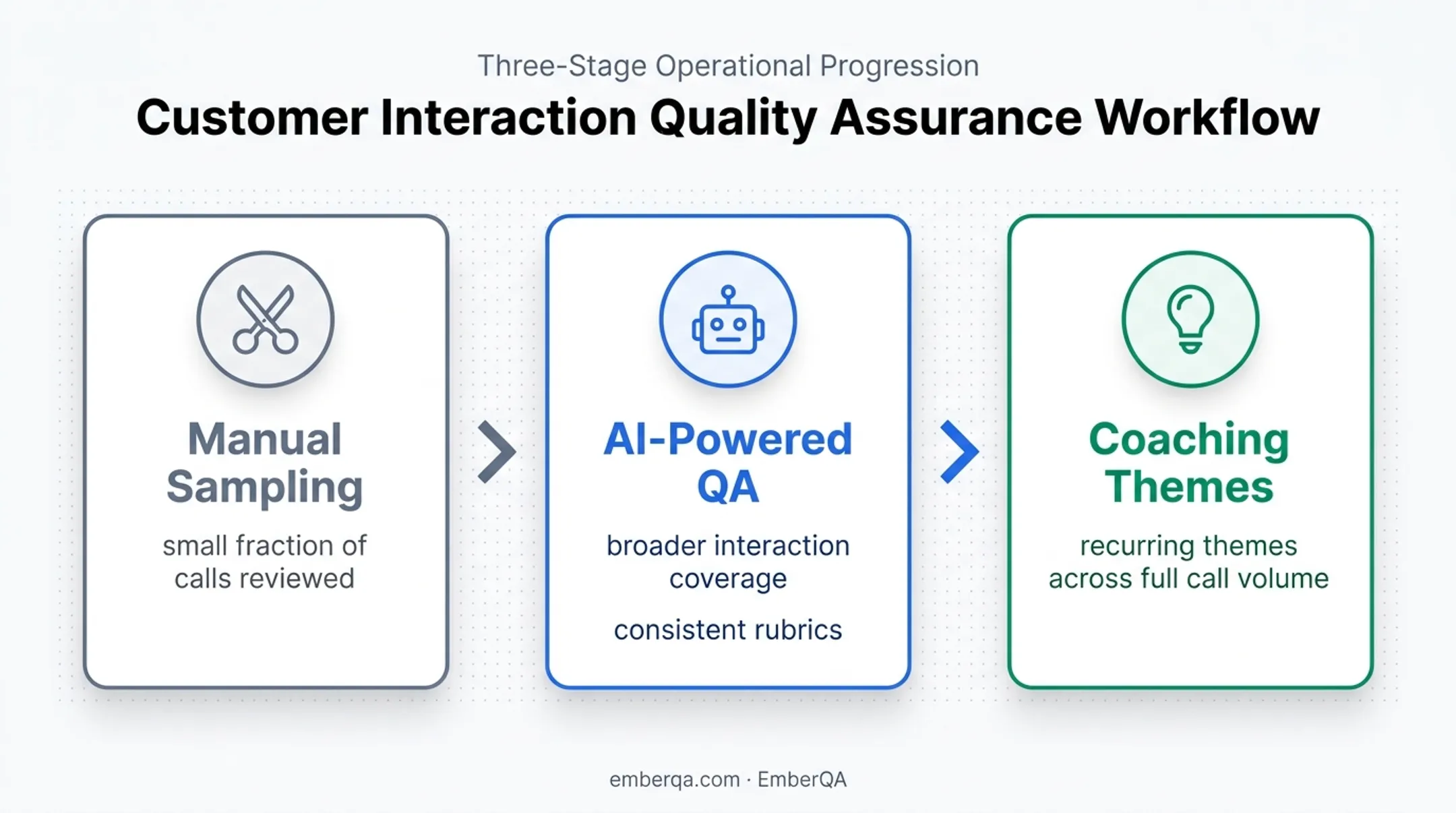 AI-powered QA workflow from call sampling to recurring coaching themes