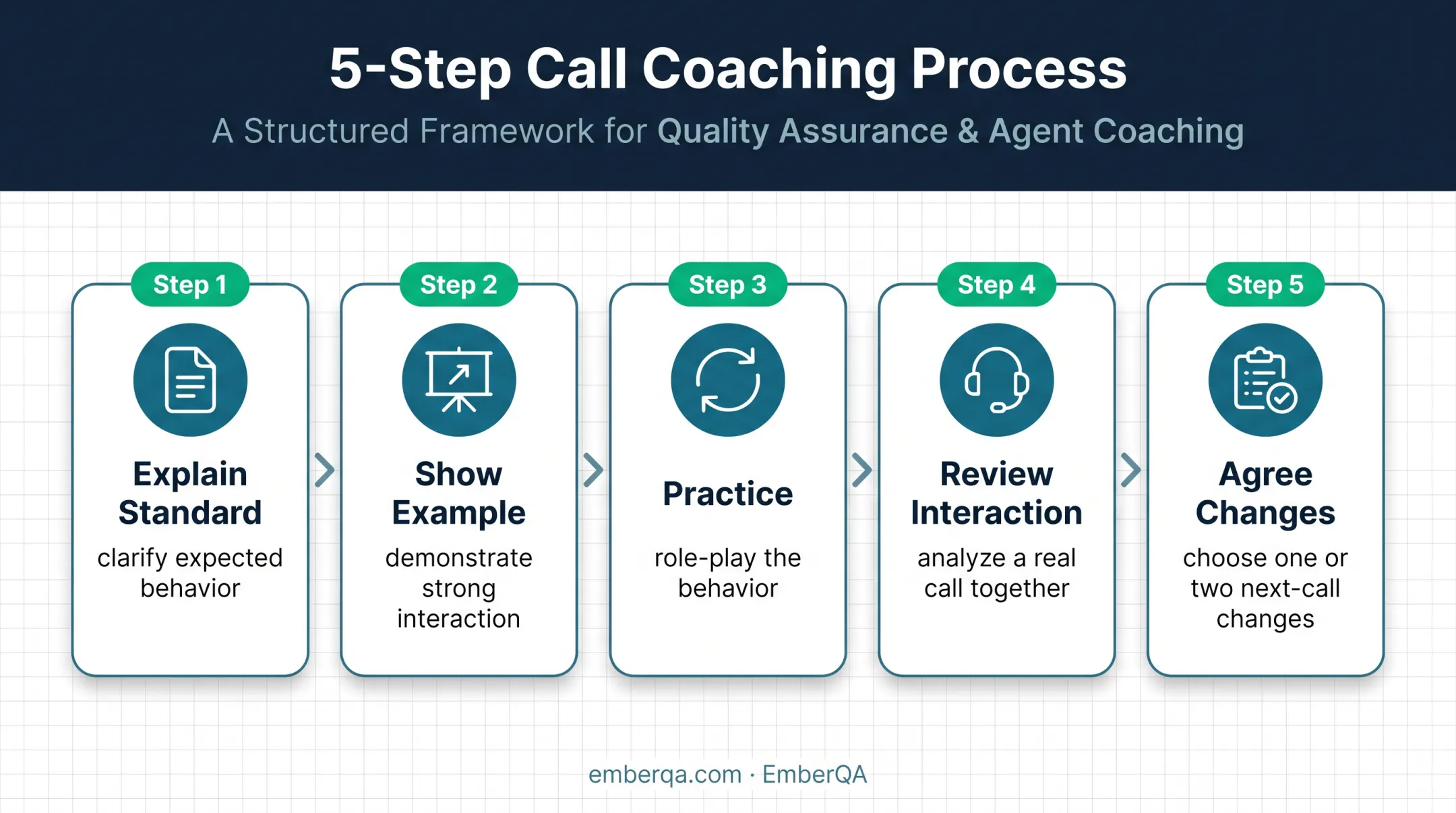 Five-step call center coaching sequence from standard to next-call improvement