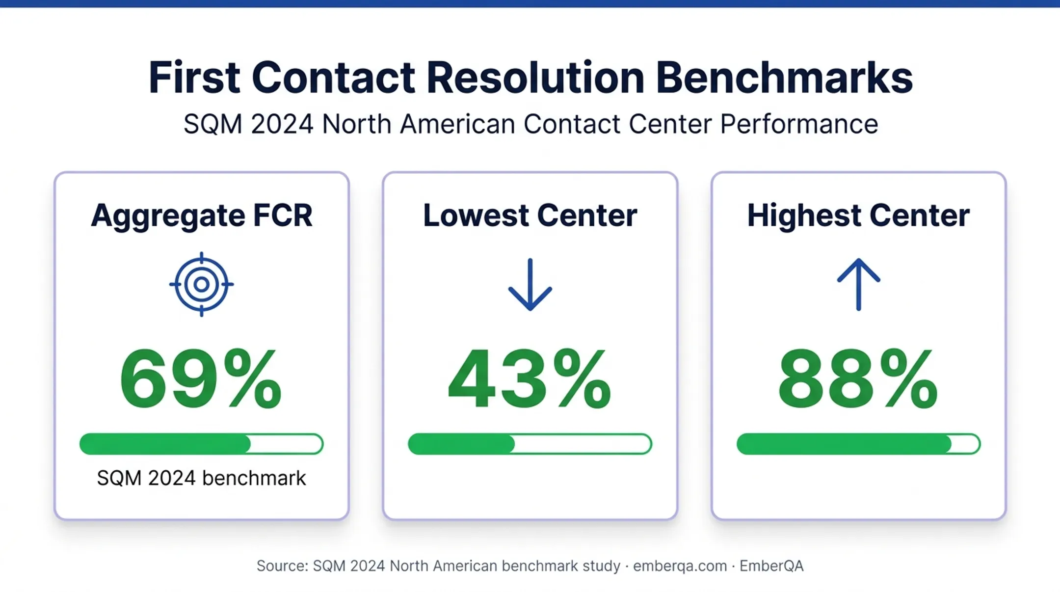 Call center first-contact resolution benchmark range and aggregate rate
