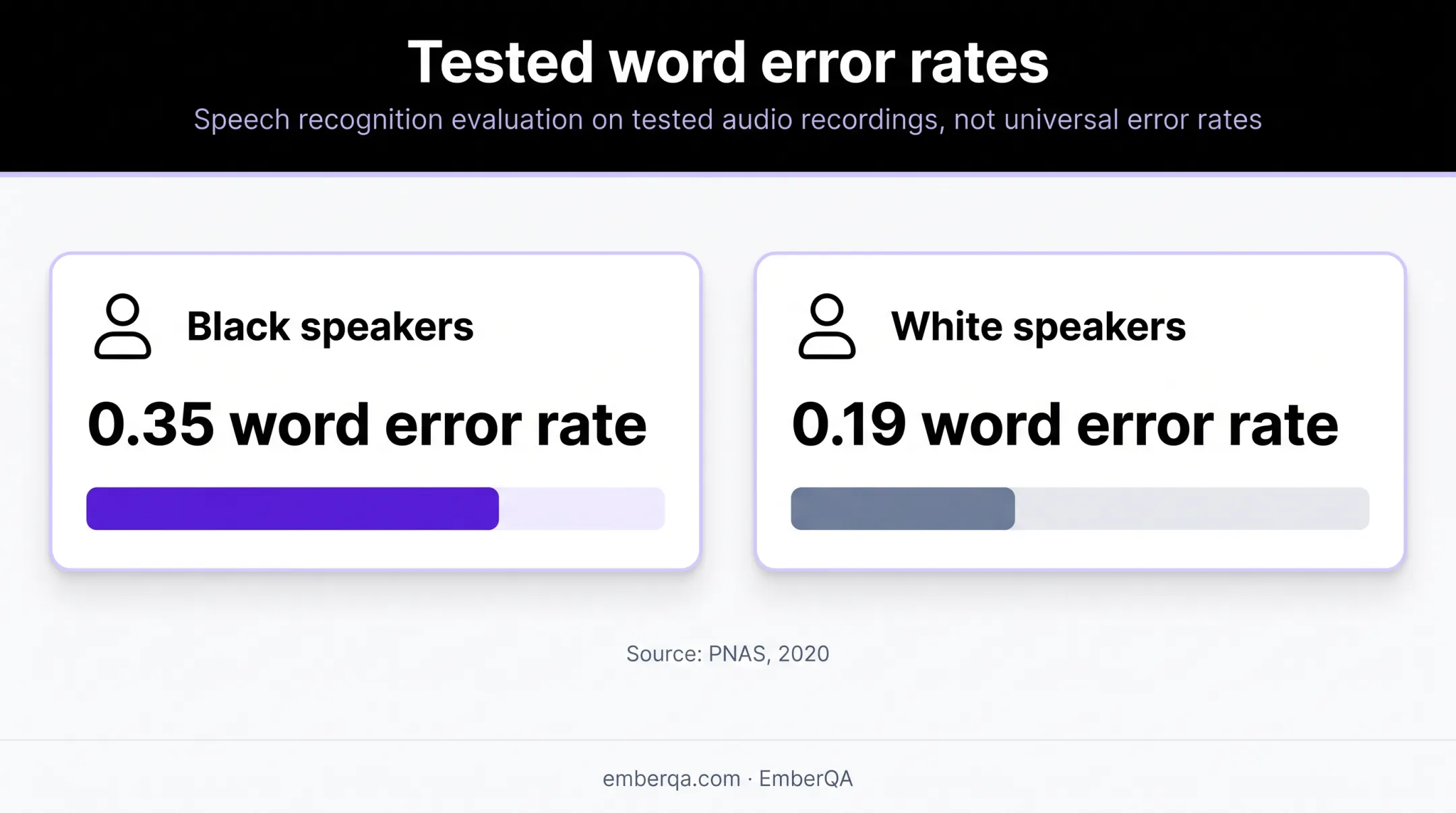 Speech recognition word error rates for Black and white speakers
