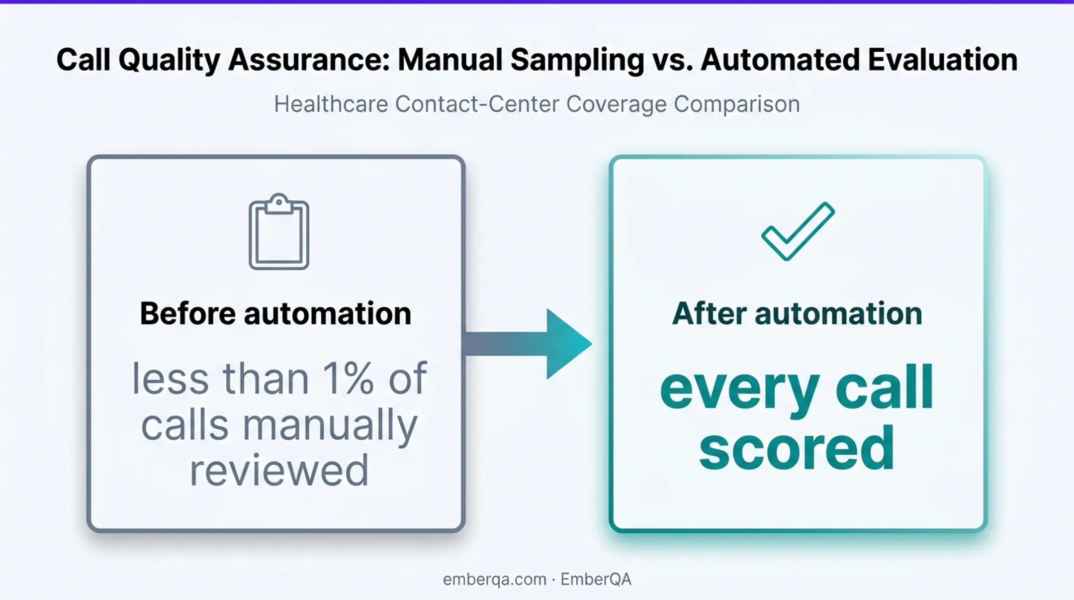 Manual call sampling versus automated healthcare QA coverage comparison